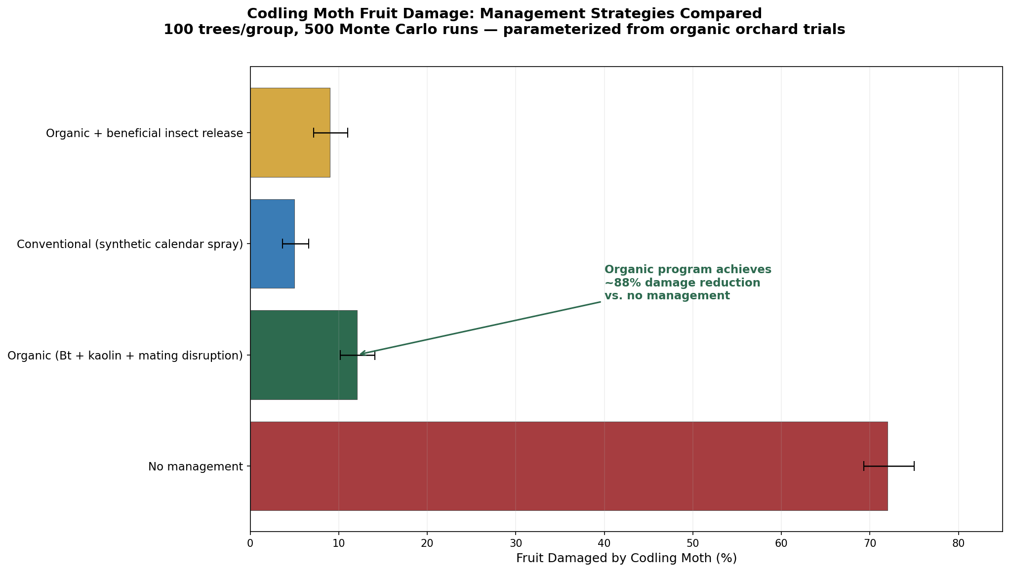 Codling moth damage simulation
