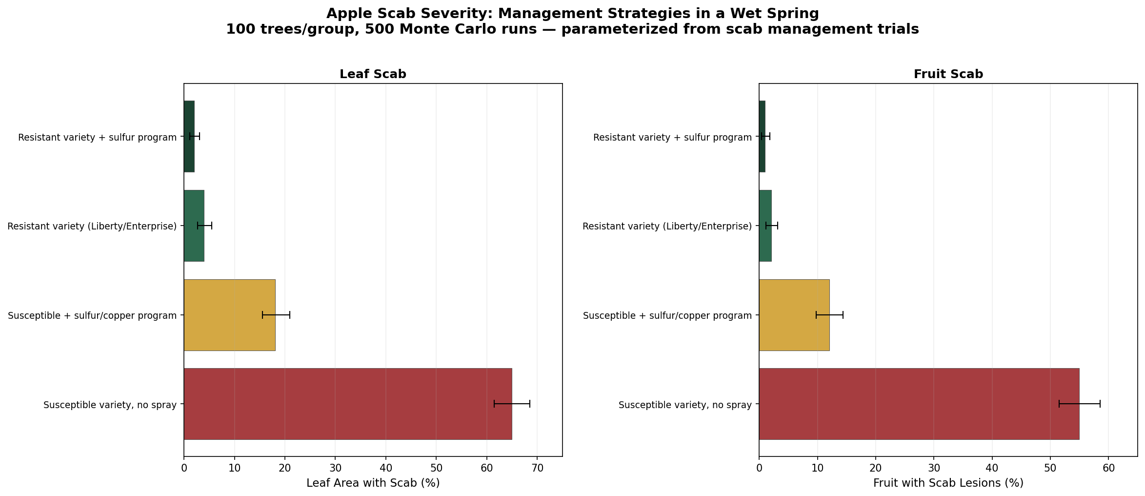 Apple scab simulation