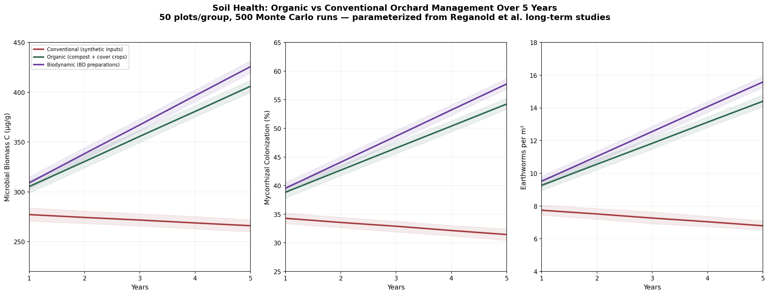 Soil health simulation