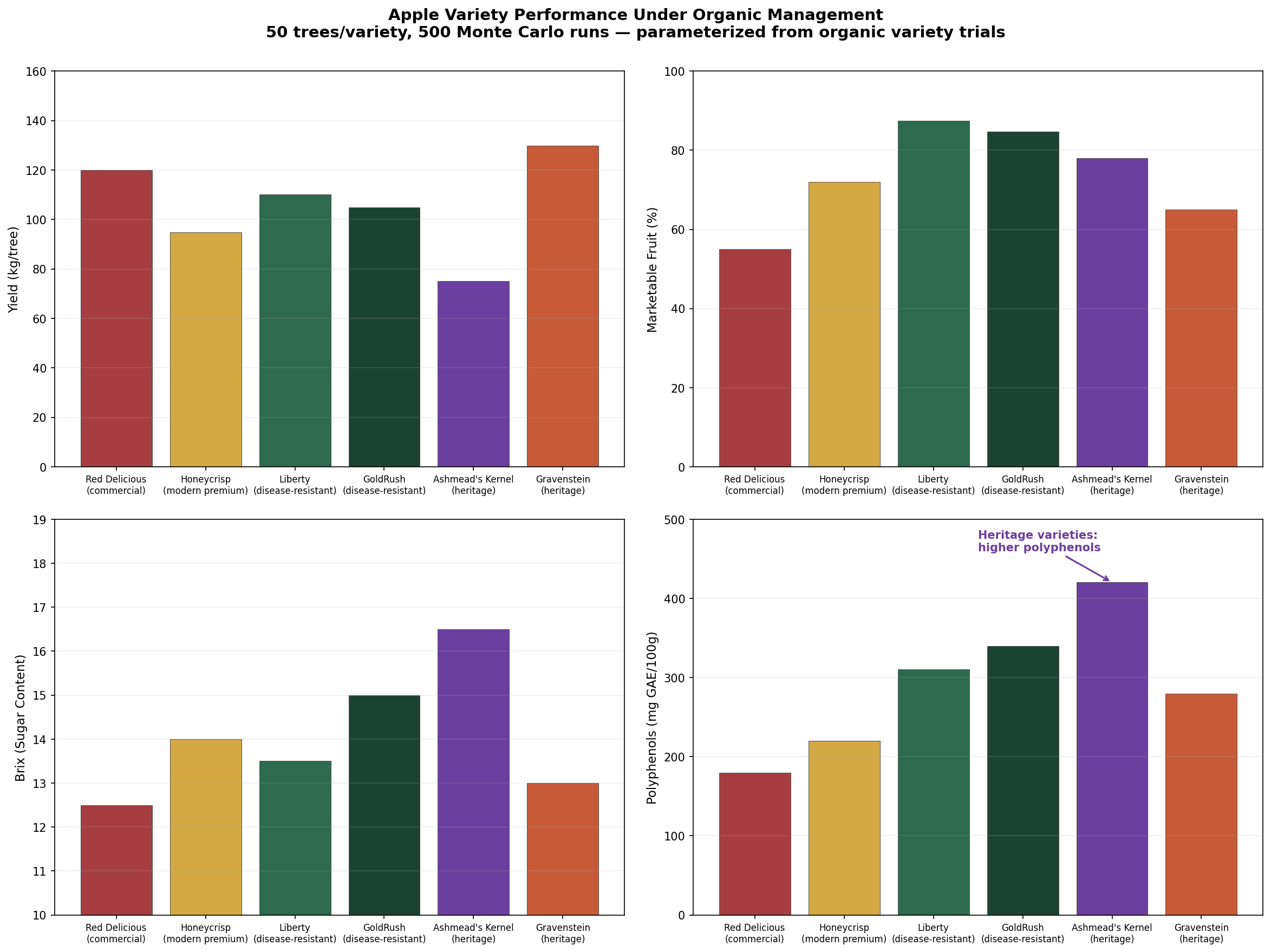 Variety performance simulation
