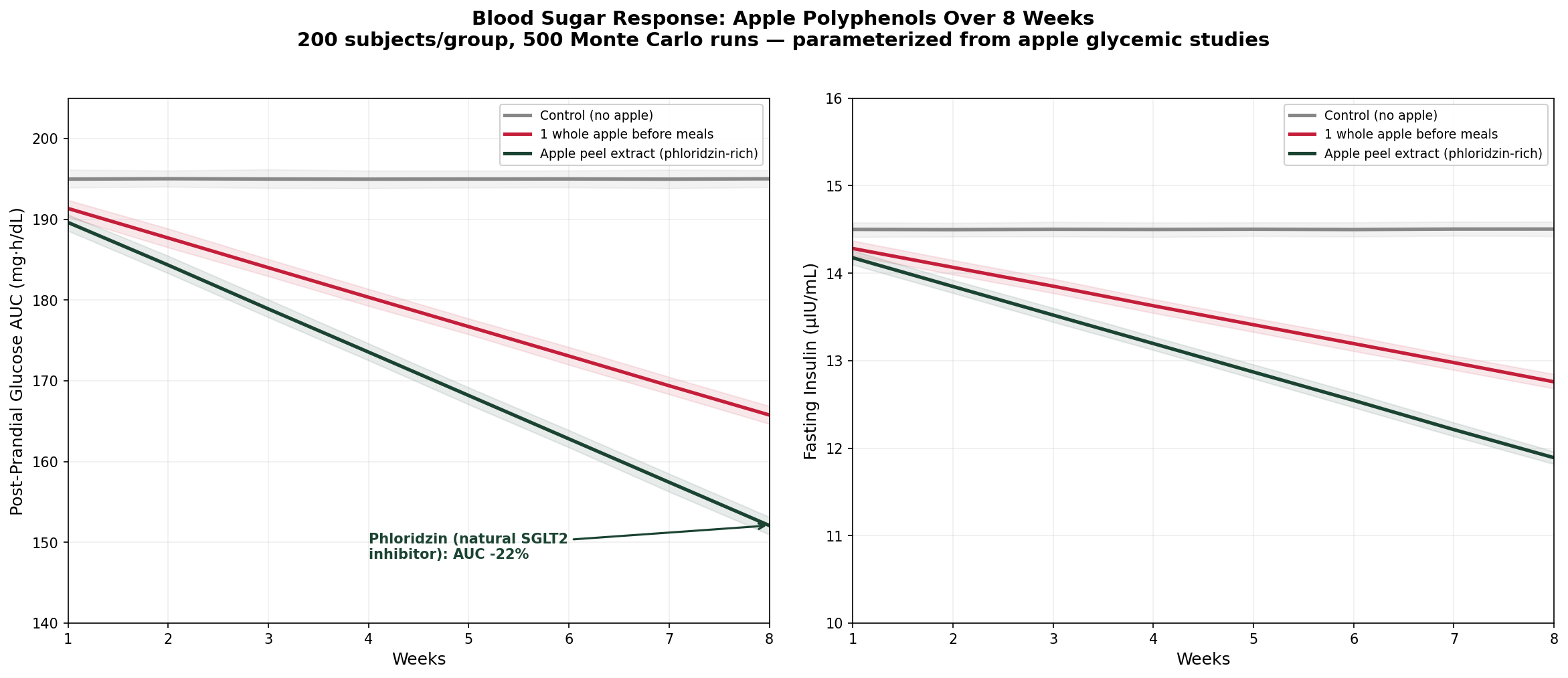 Blood sugar simulation