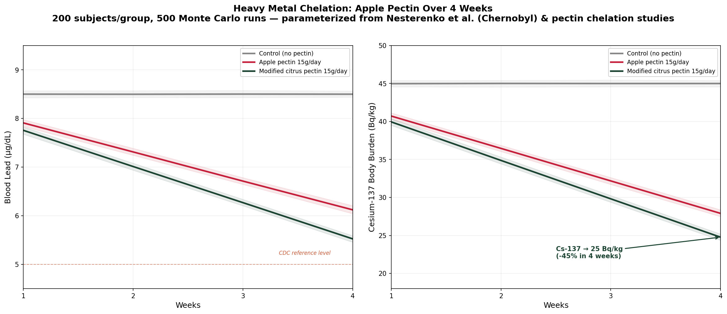 Heavy metal chelation simulation