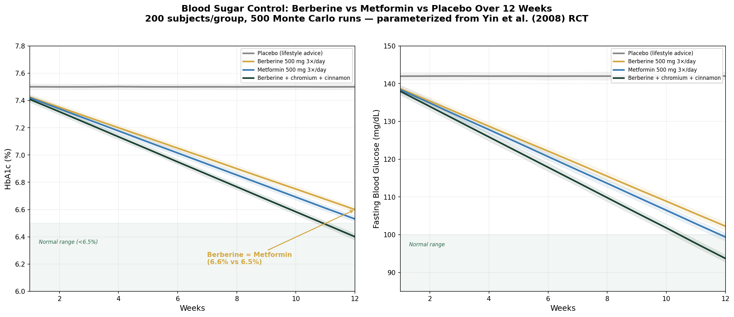 Blood sugar simulation