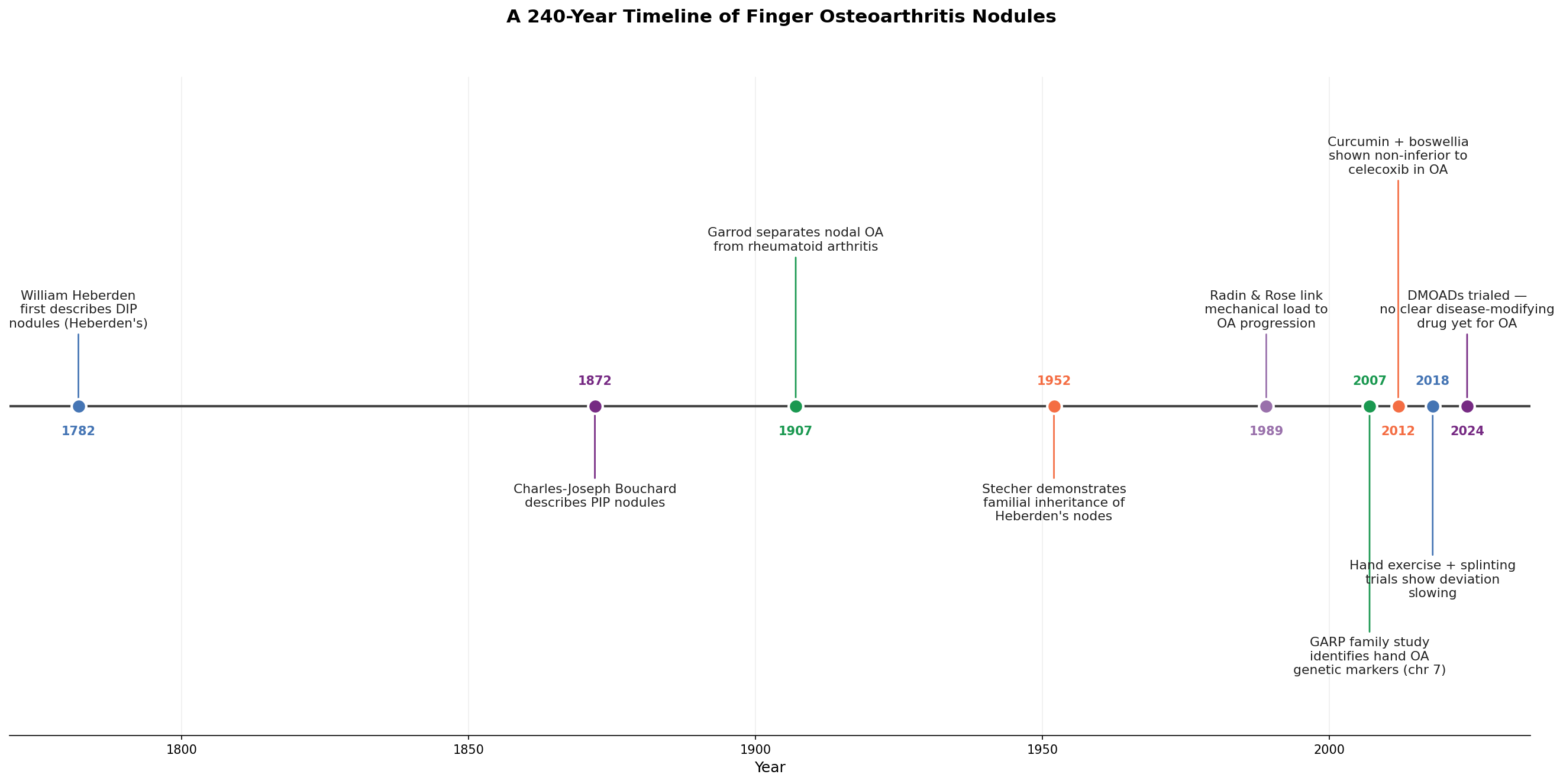 A 240-year timeline of finger osteoarthritis nodules