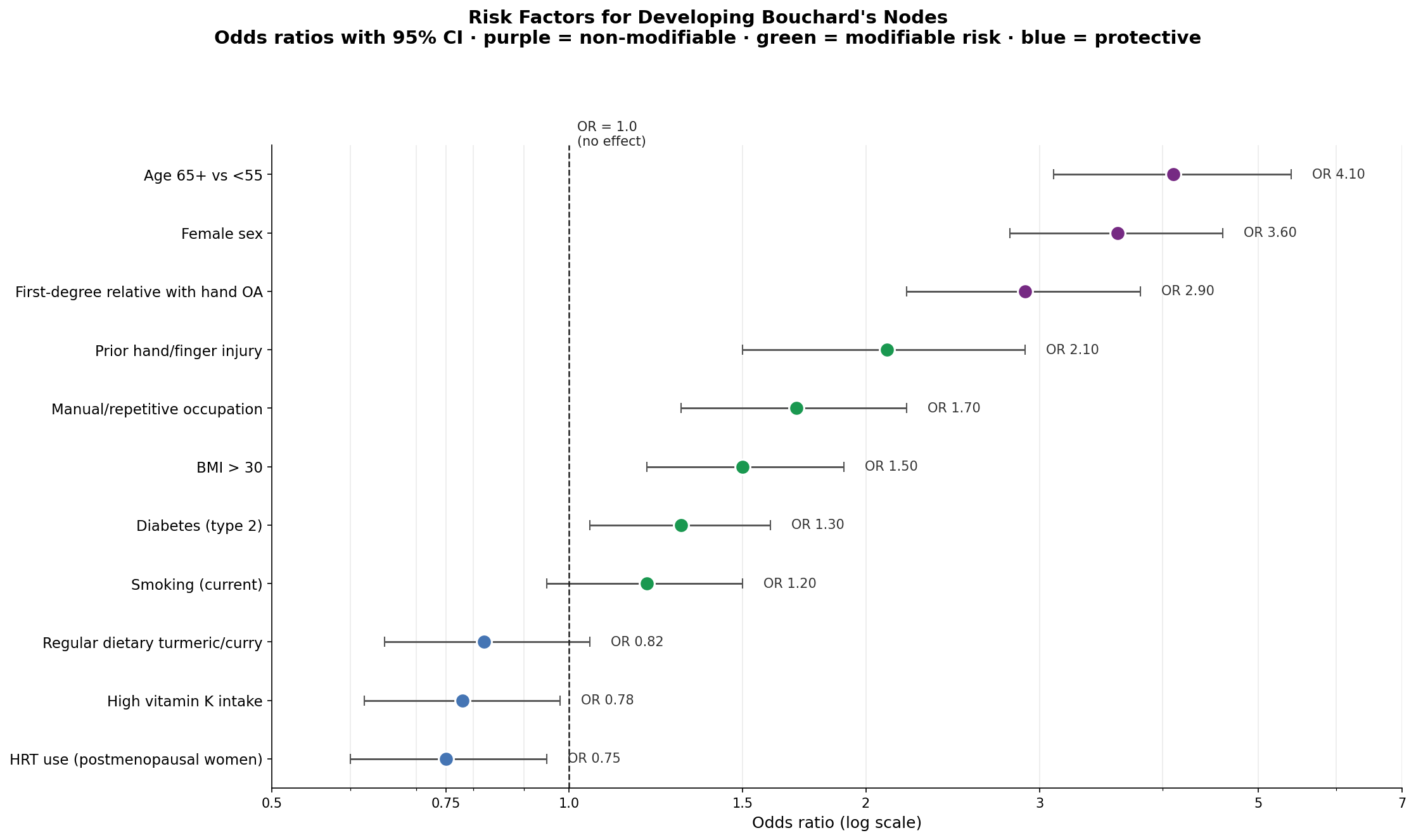 Risk factors for developing Bouchard's nodes — odds ratios