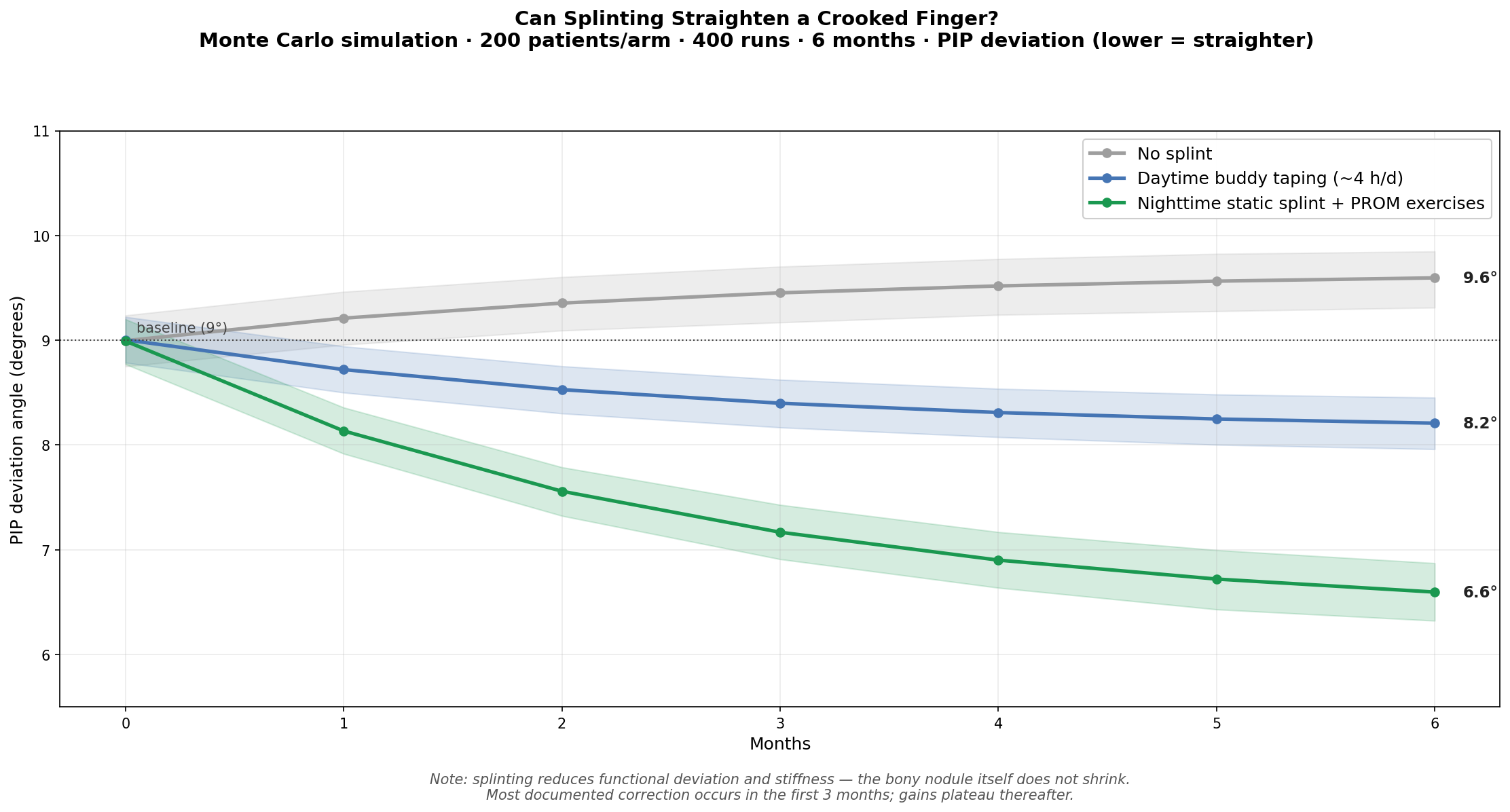 Splint-assisted PIP deviation correction over 6 months