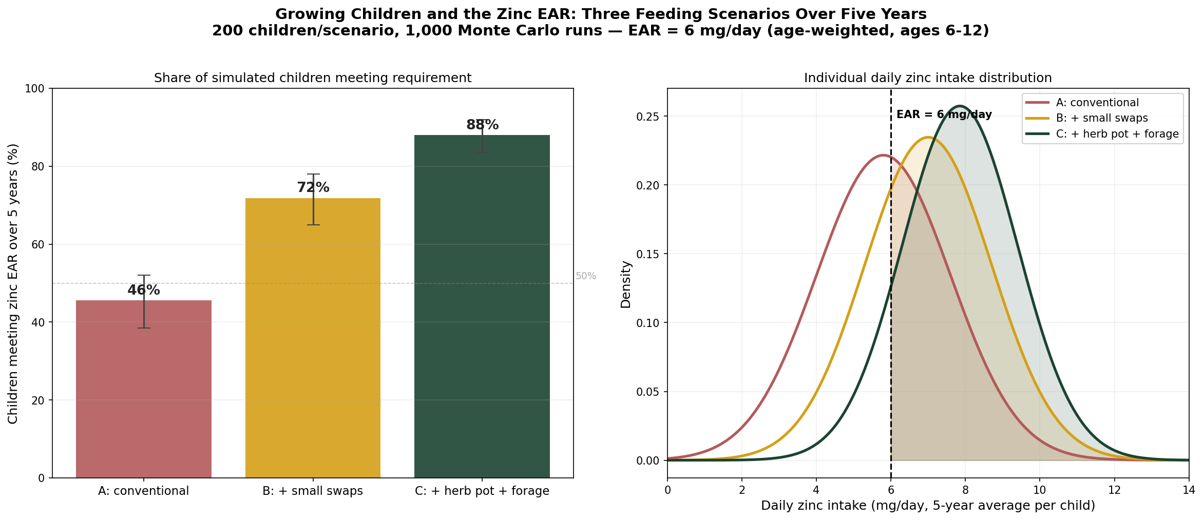 Child zinc intake: three feeding scenarios