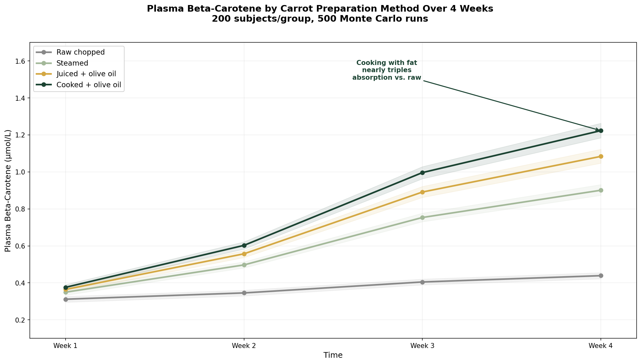 Beta-carotene bioavailability simulation