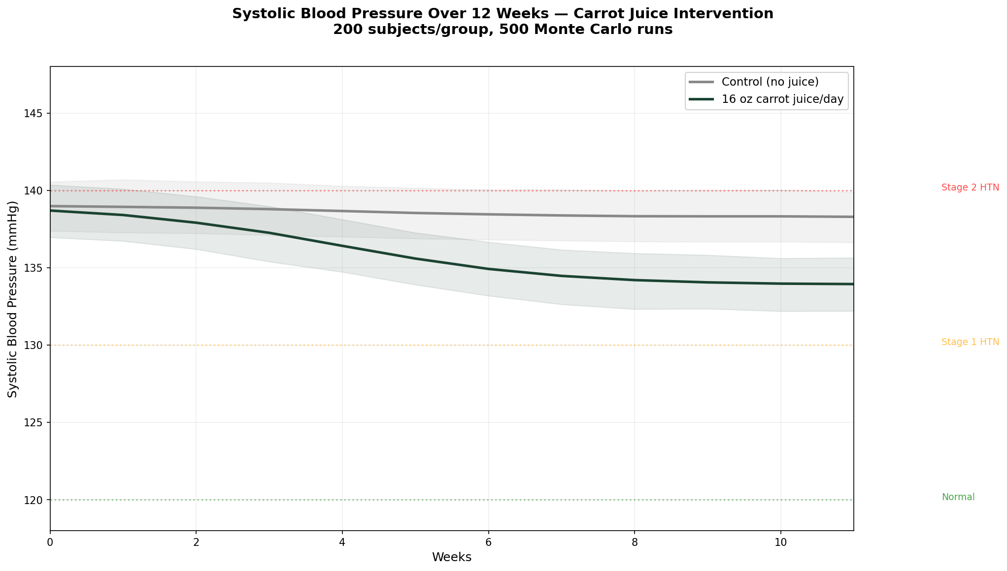 Blood pressure simulation