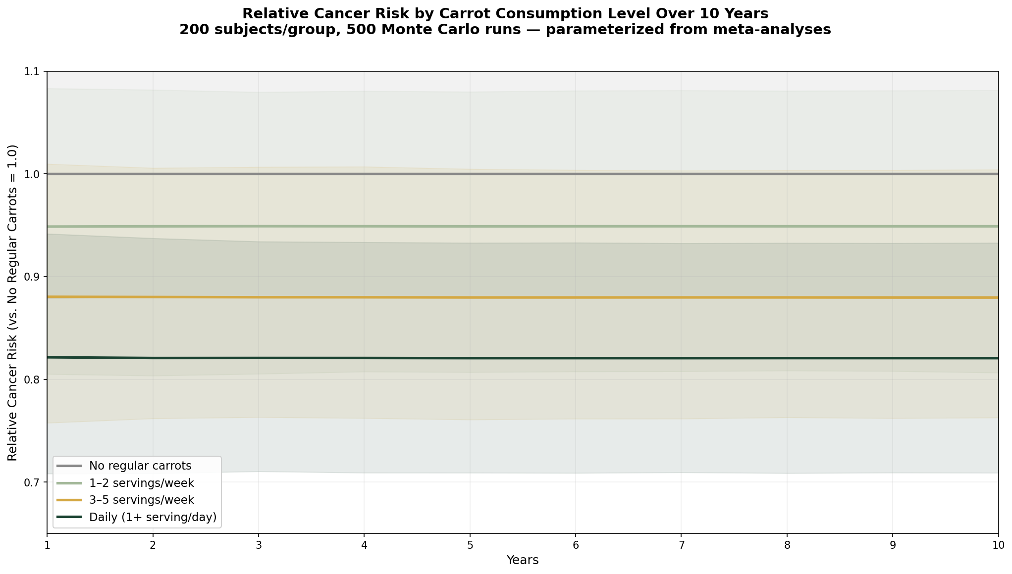 Cancer risk simulation