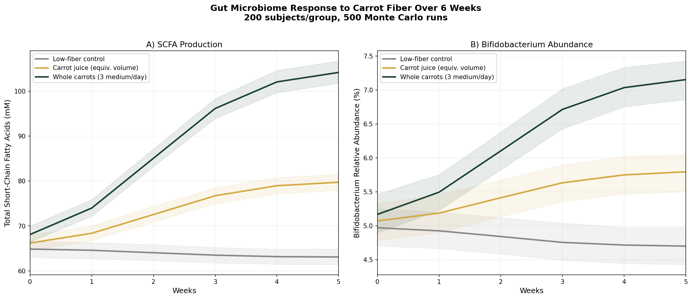 Gut microbiome simulation