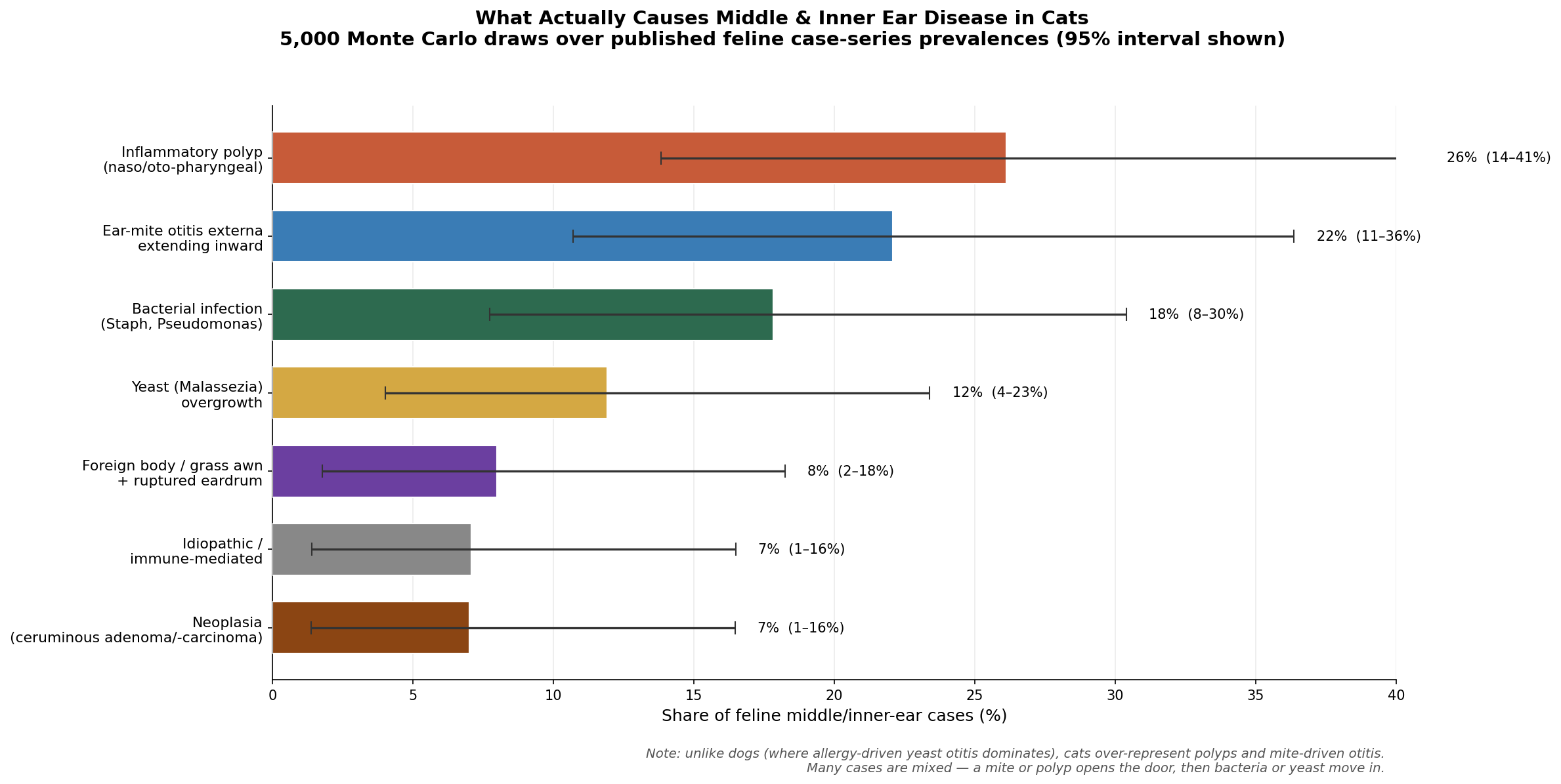 What actually causes middle and inner ear disease in cats — Monte Carlo over published case-series prevalences
