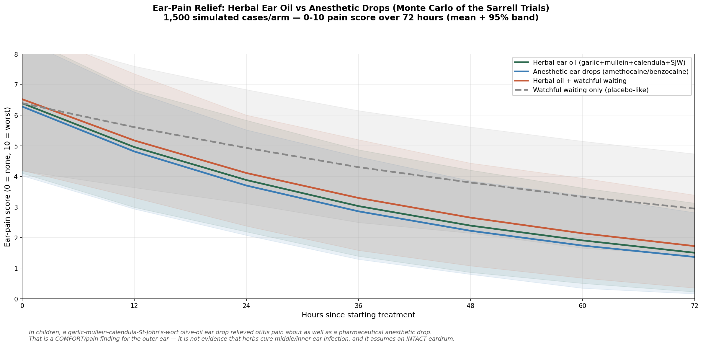 Ear-pain relief: herbal ear oil vs anesthetic drops — Monte Carlo of the Sarrell trials