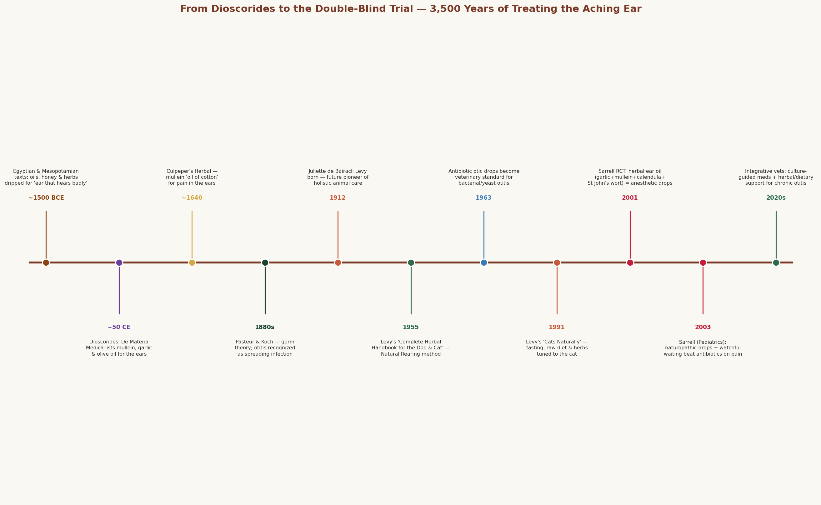 From Dioscorides to the Double-Blind Trial — 3,500 Years of Treating the Aching Ear