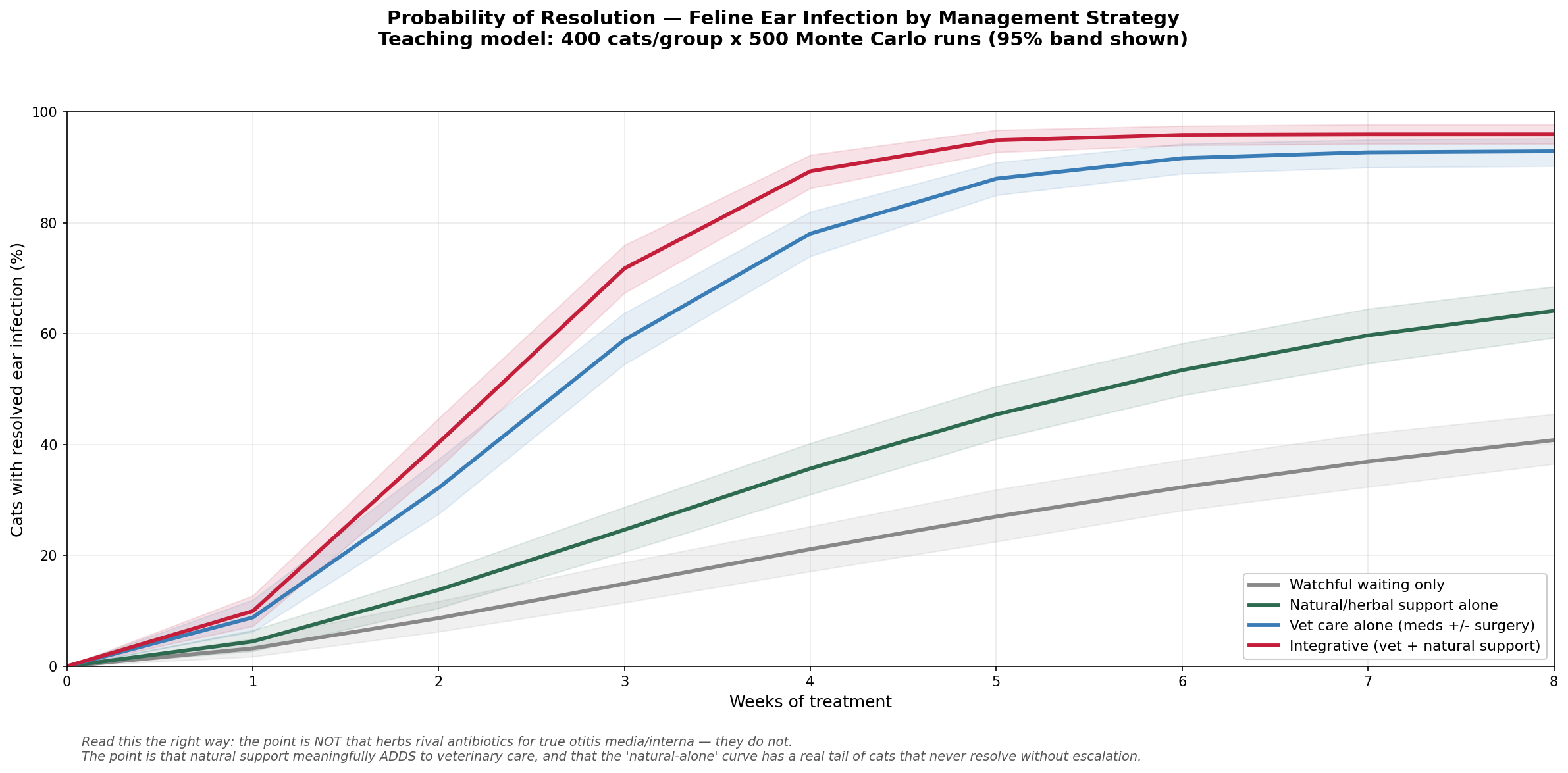Probability of resolution over 8 weeks by management strategy