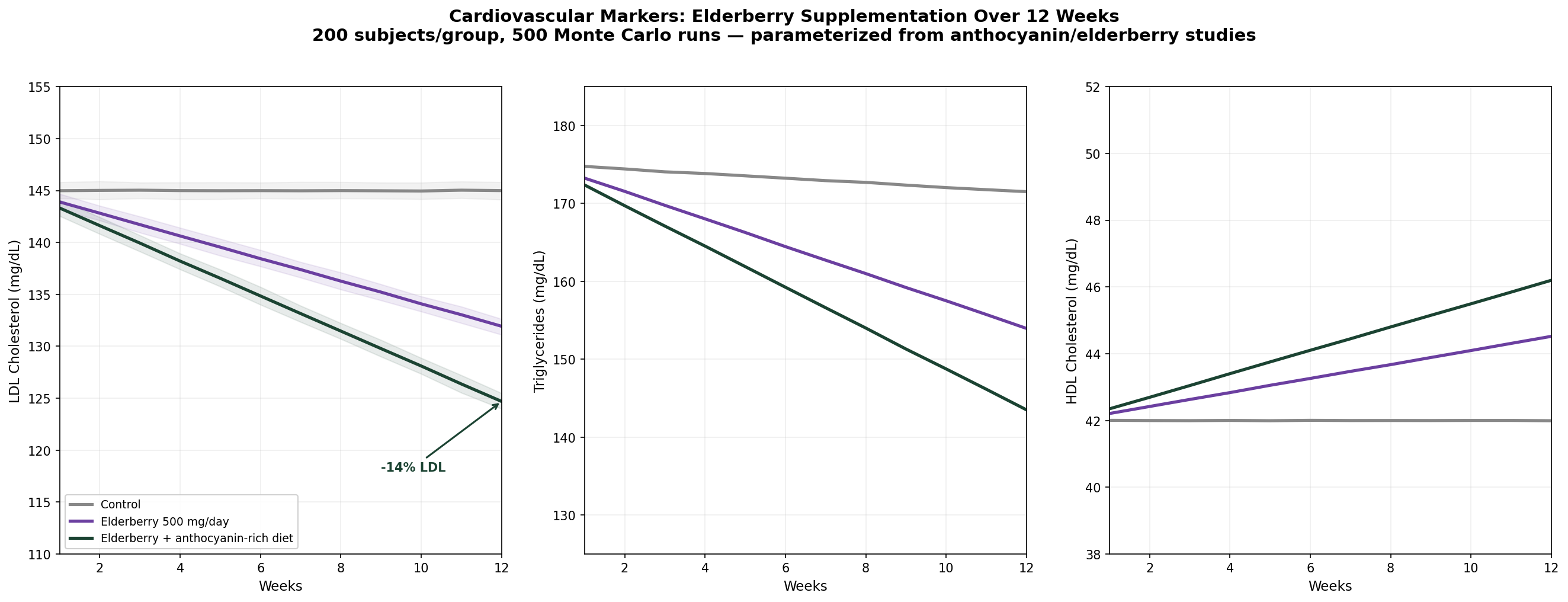 Cardiovascular markers simulation