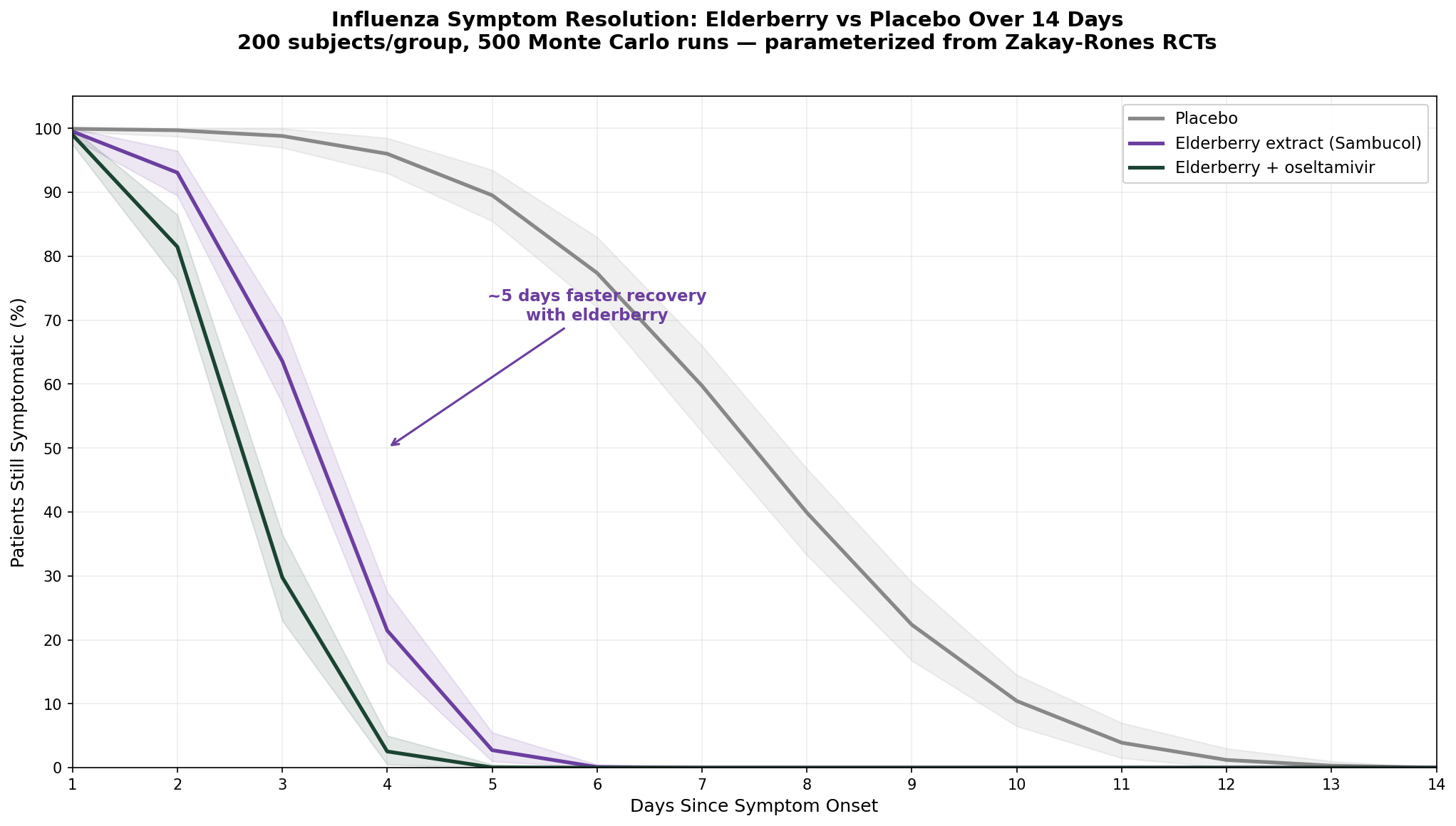 Influenza symptom resolution simulation
