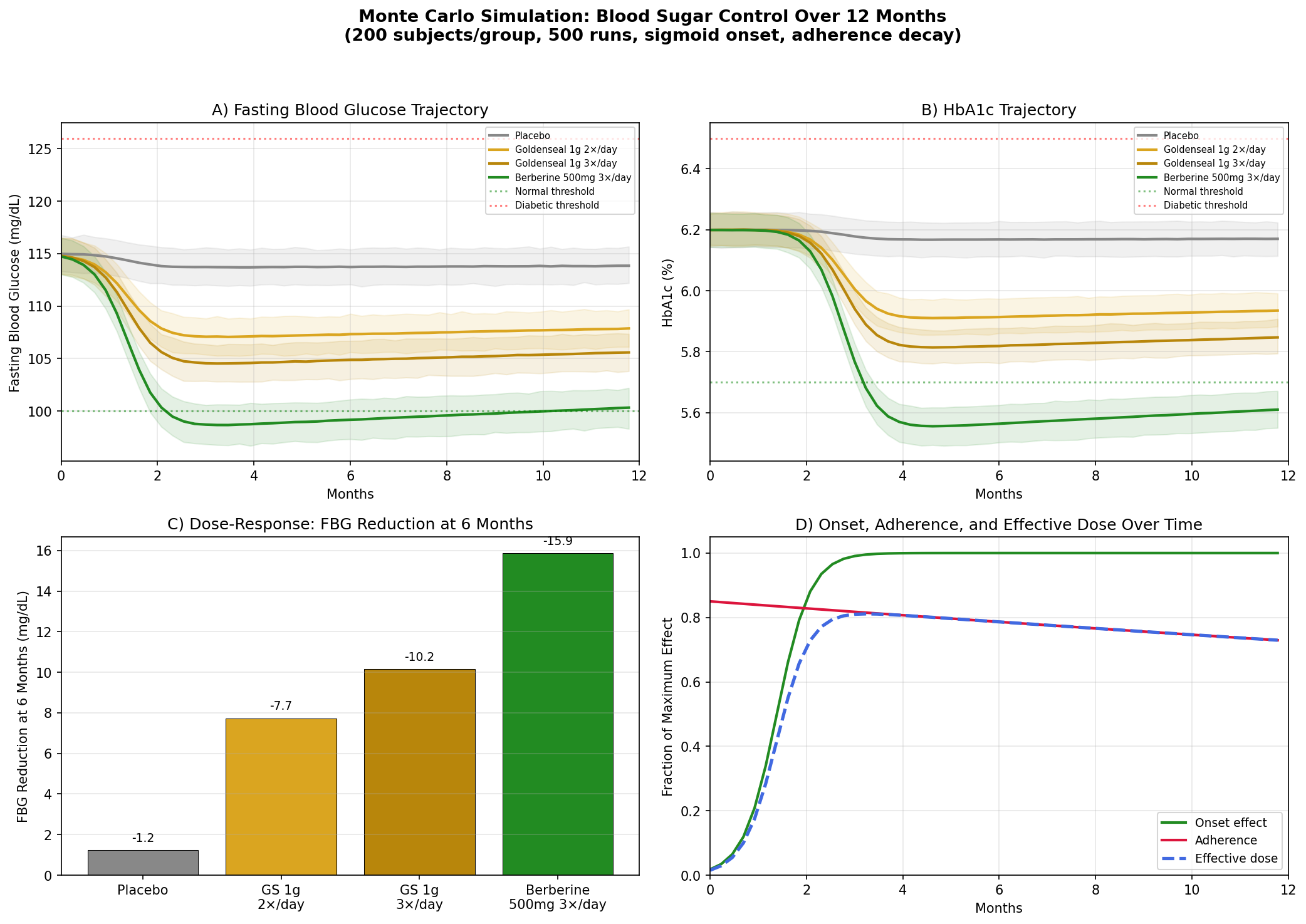 Blood sugar simulation results