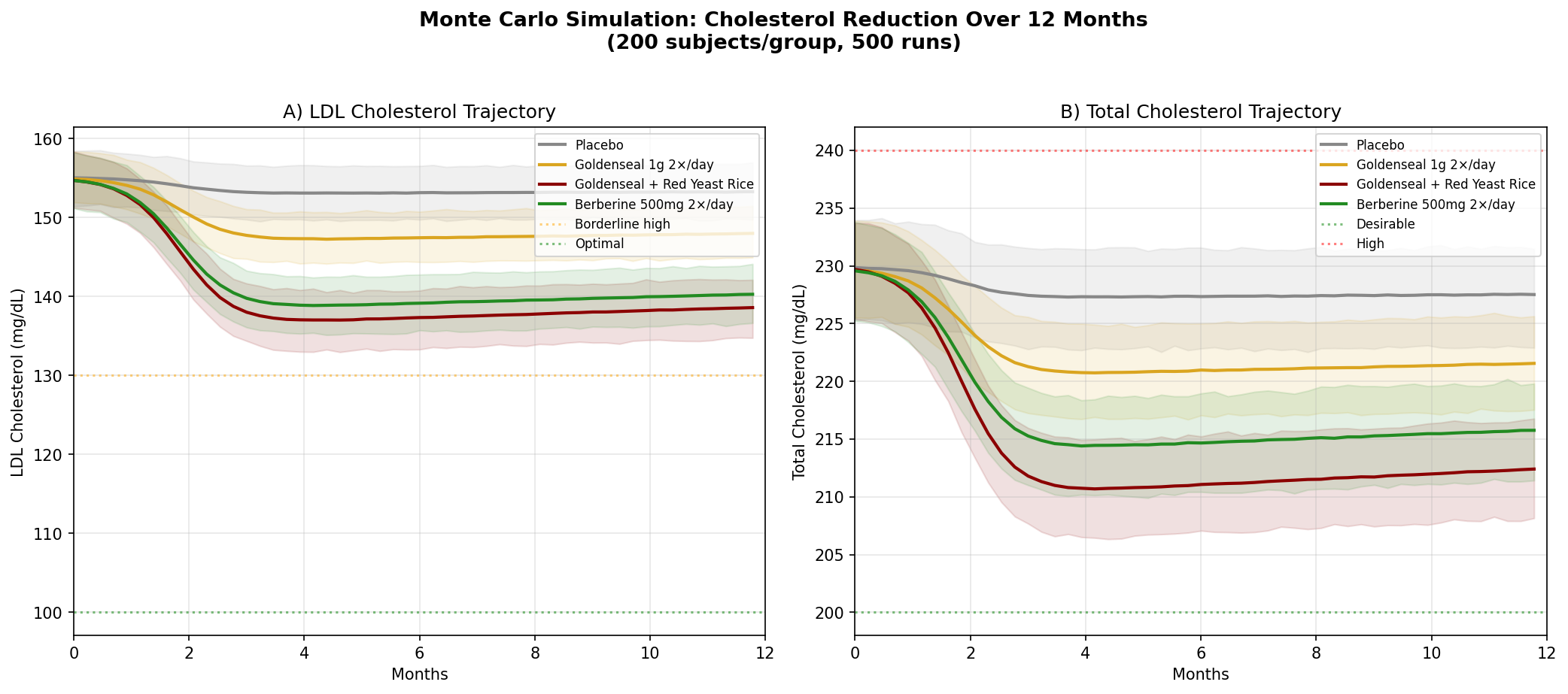 Cholesterol simulation results