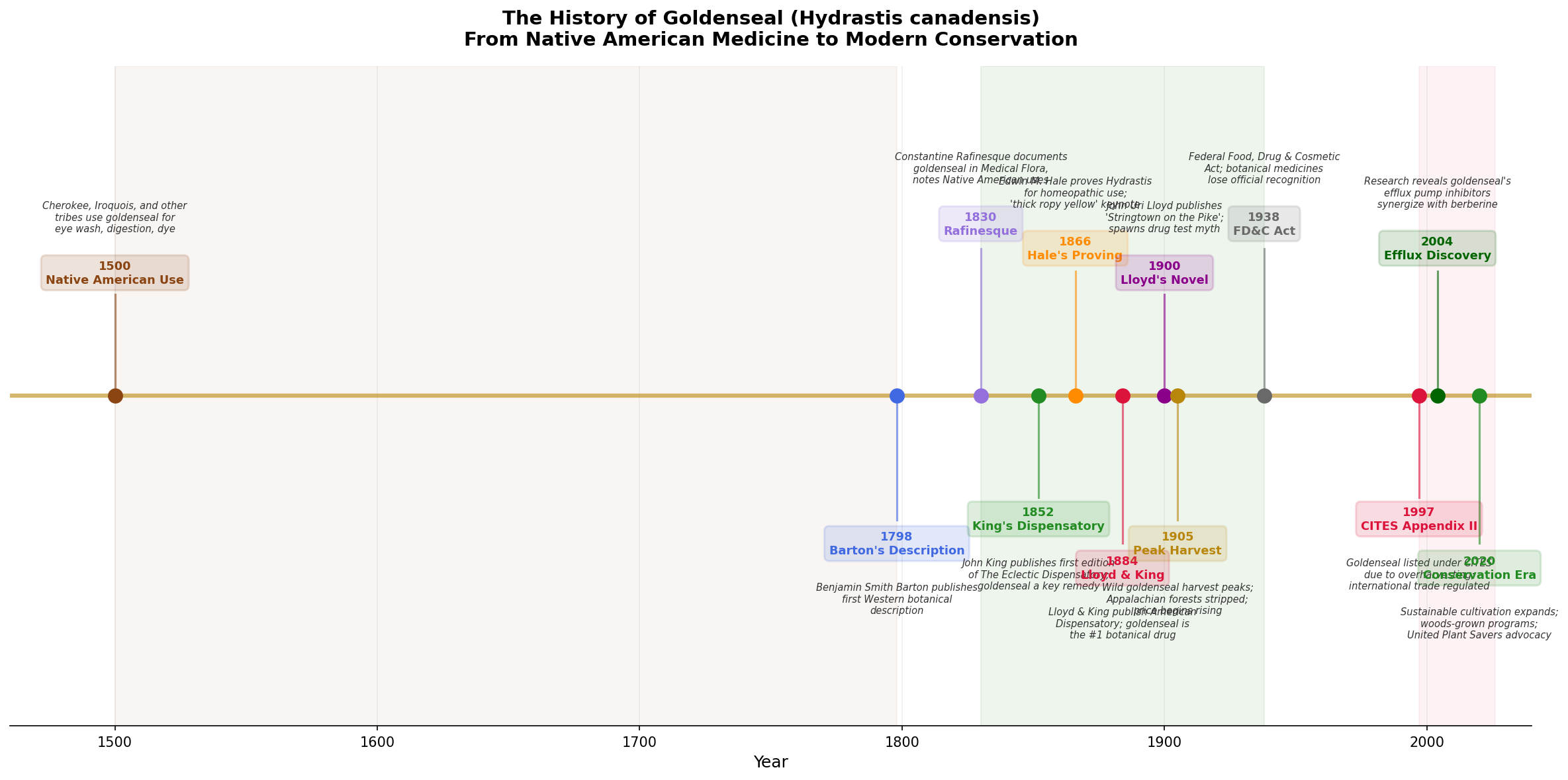 Historical timeline of goldenseal