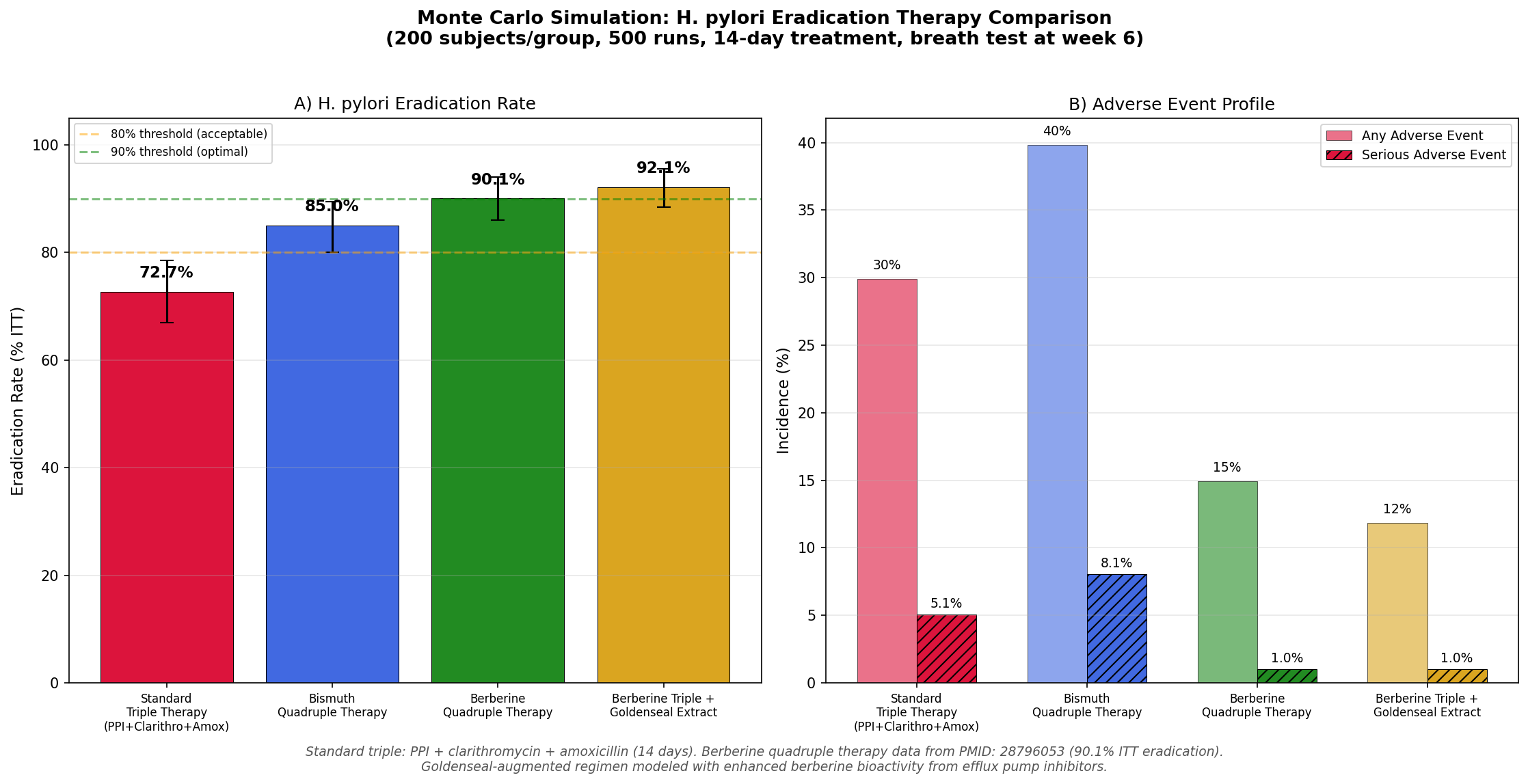 H. pylori therapy comparison