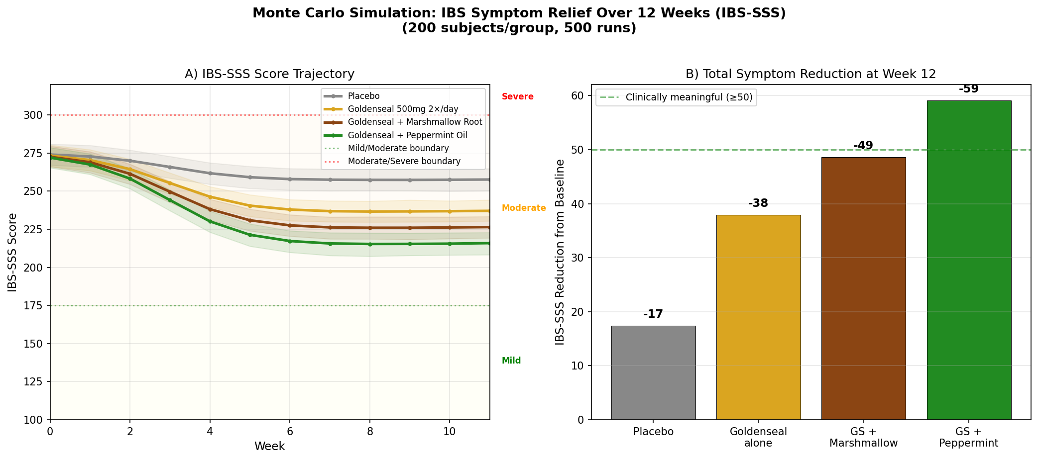 IBS-SSS symptom improvement simulation