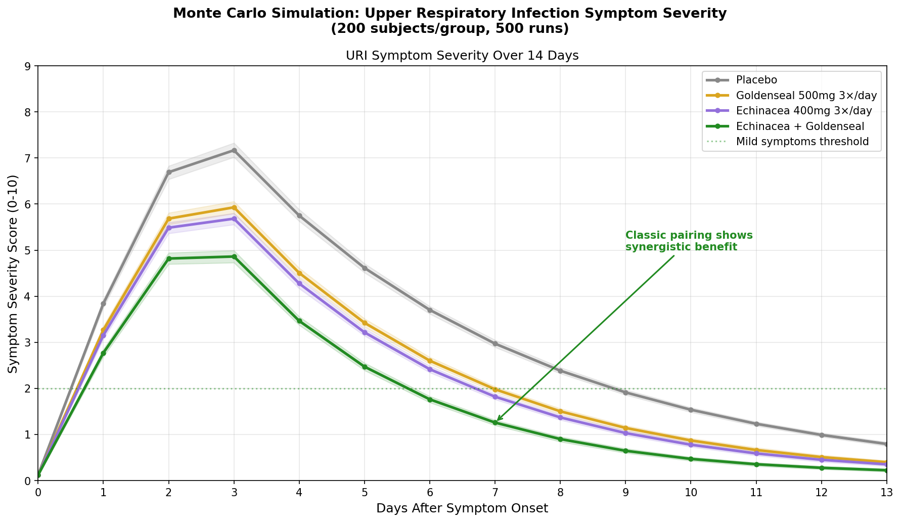 URI symptom severity simulation