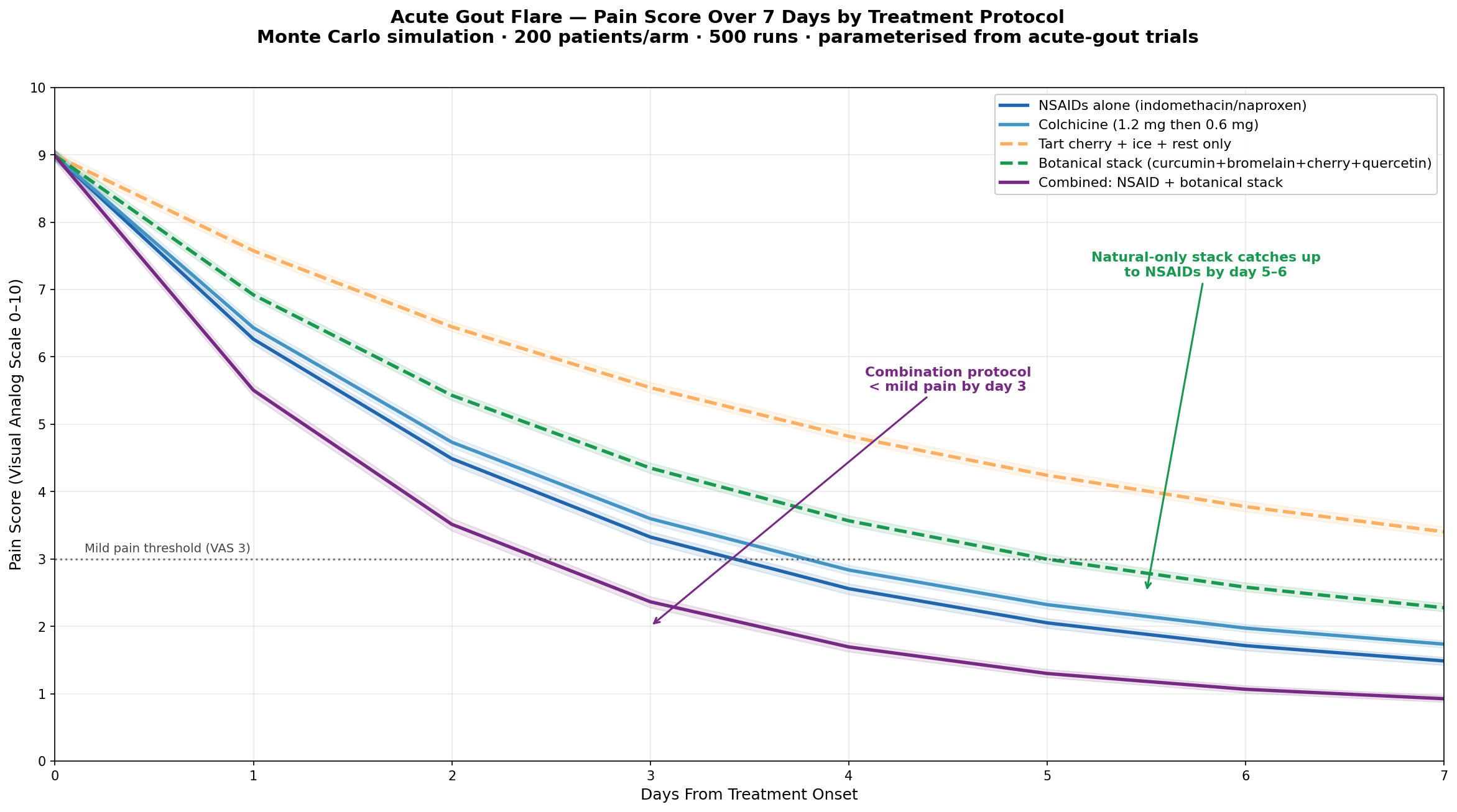 Acute Flare Time-to-Relief