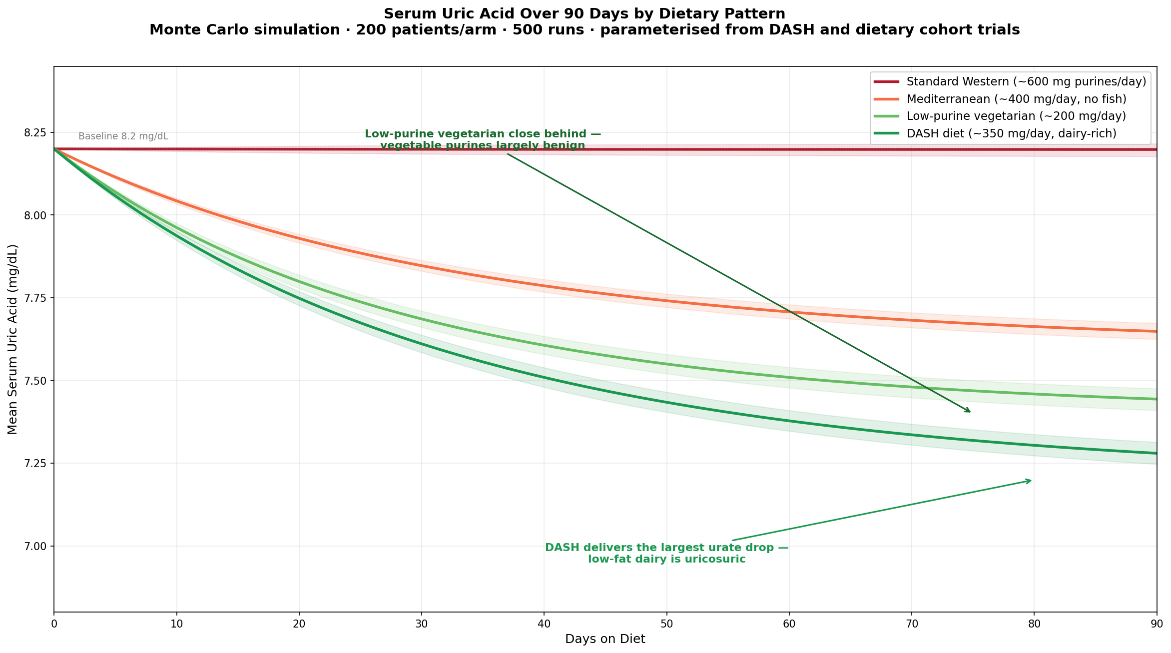 Dietary Purine Impact