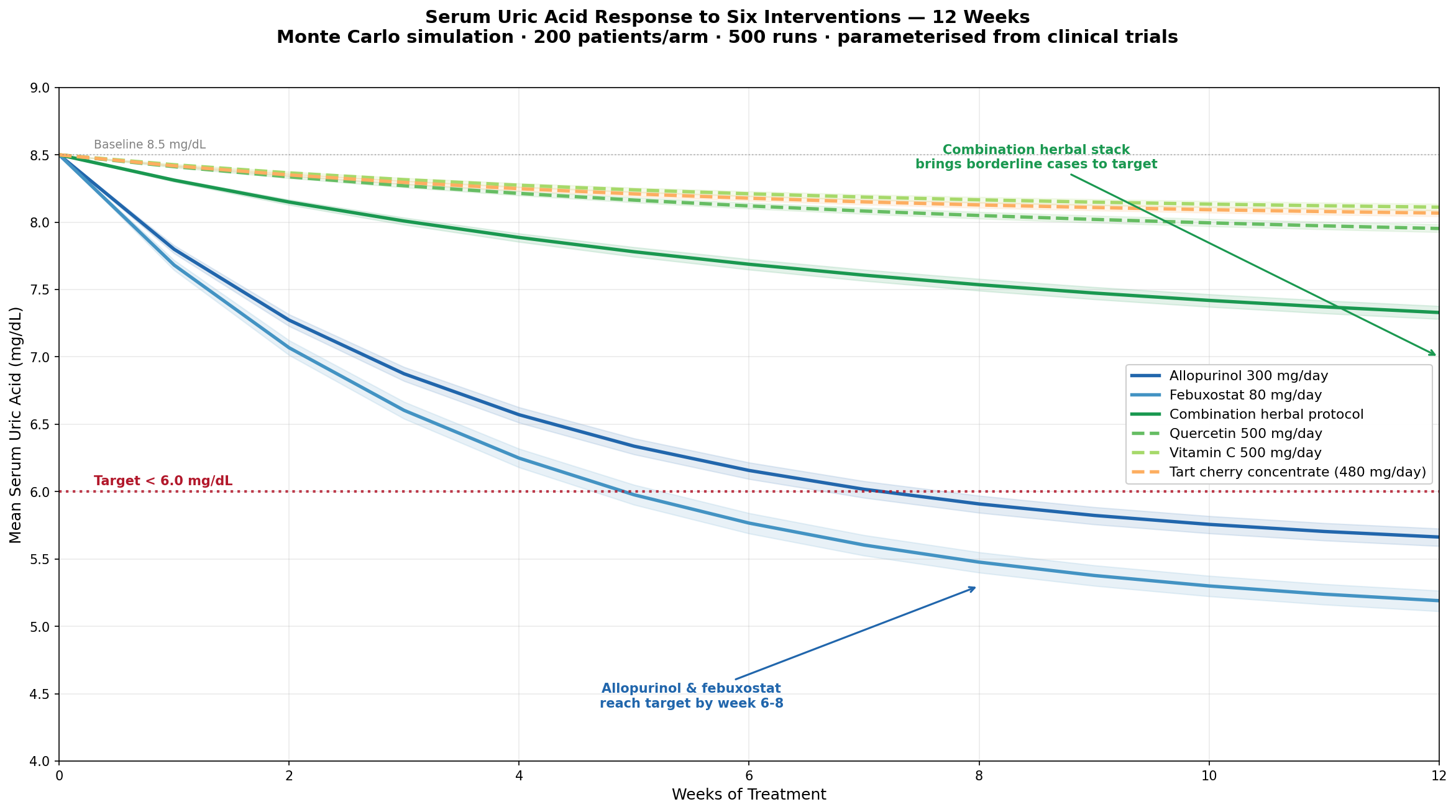Uric Acid Lowering Comparison