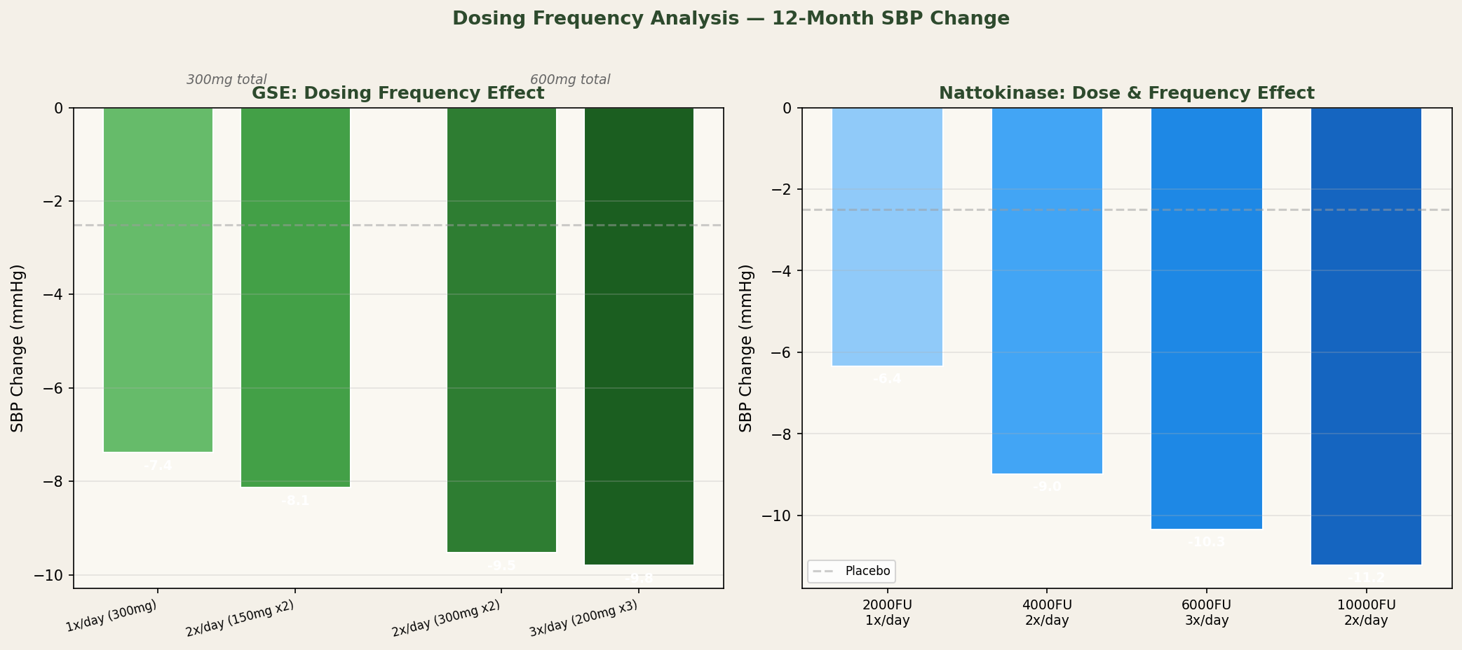 Dosing frequency comparison at 12 months