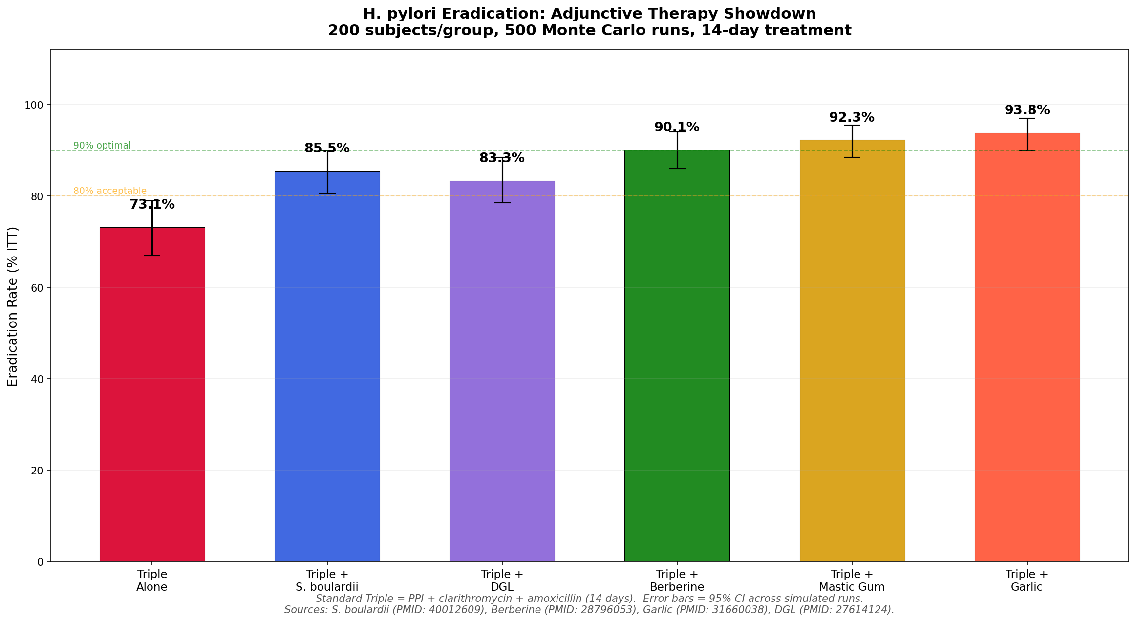 Adjunctive Therapy Simulation