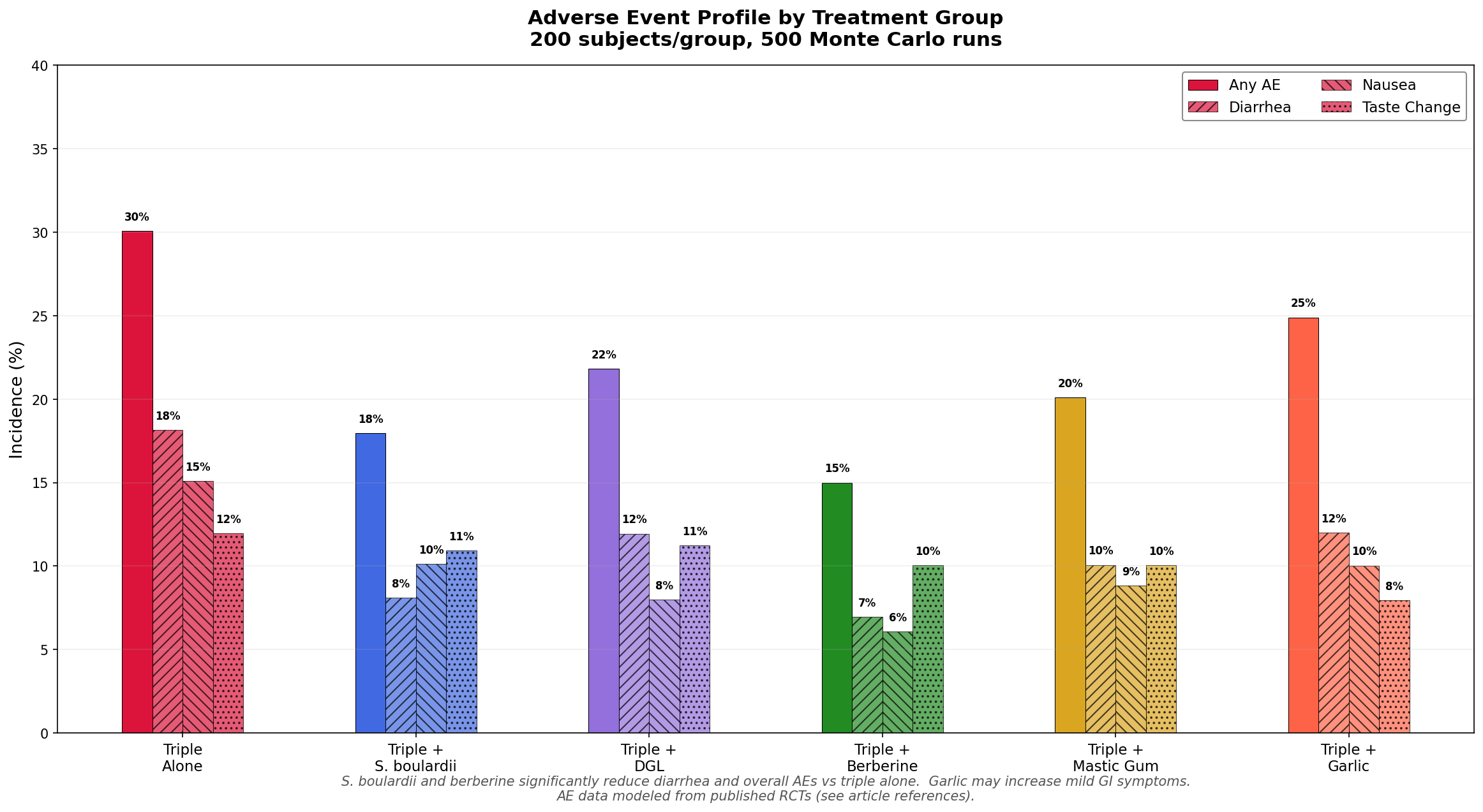 Adverse Events Simulation