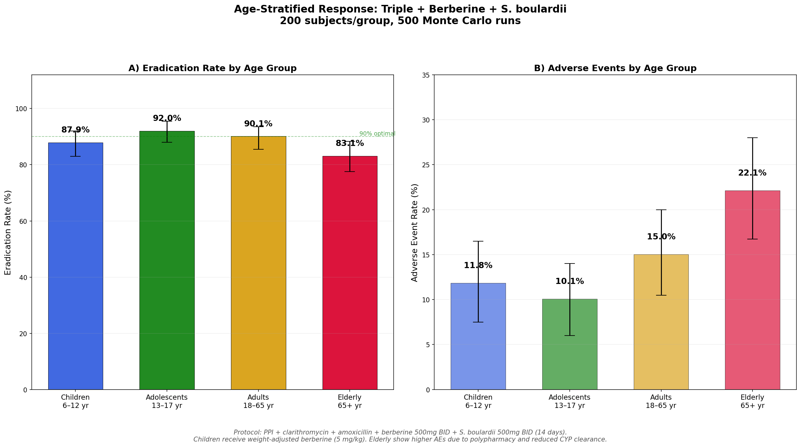 Age-Stratified Response