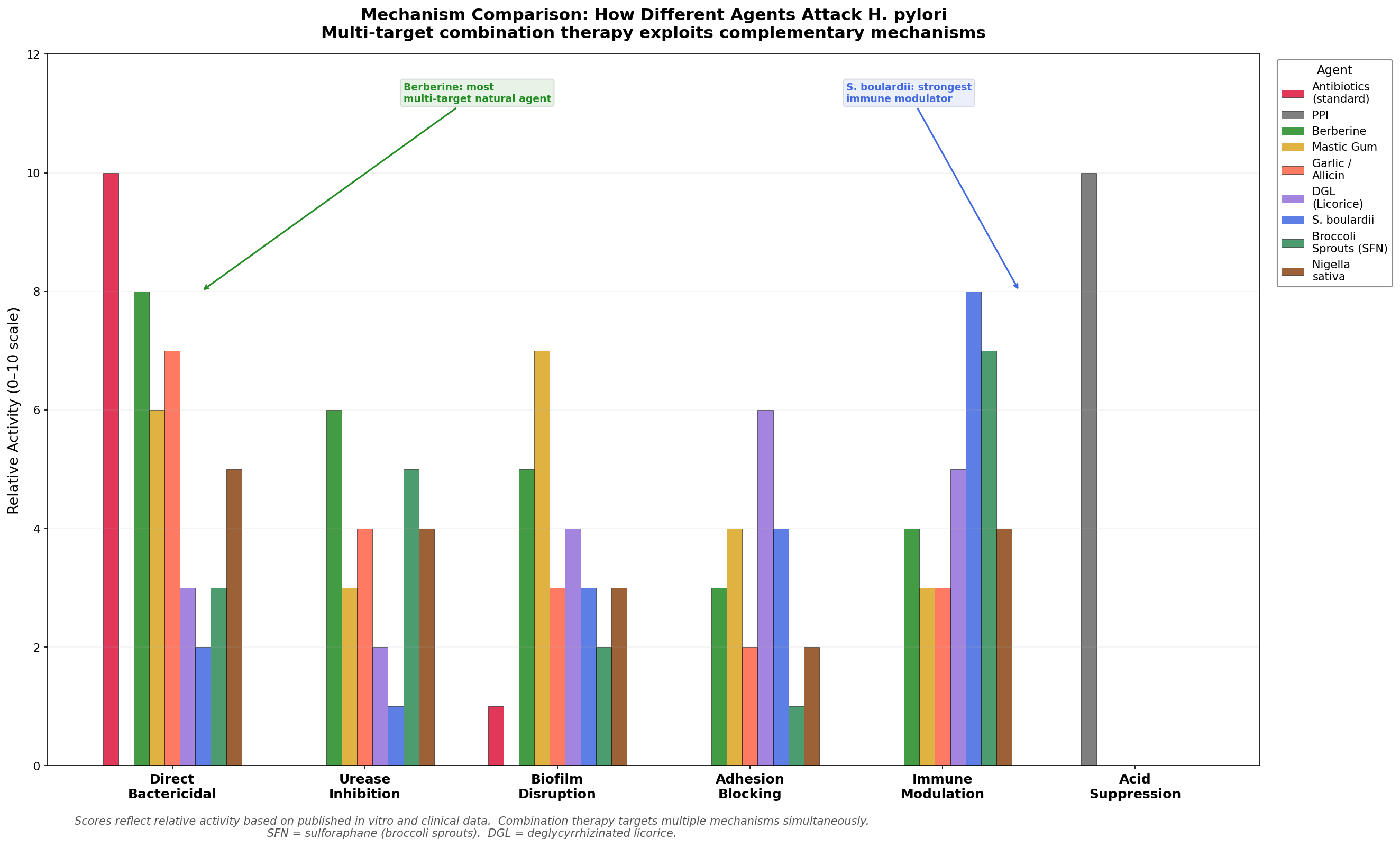 Mechanism Comparison