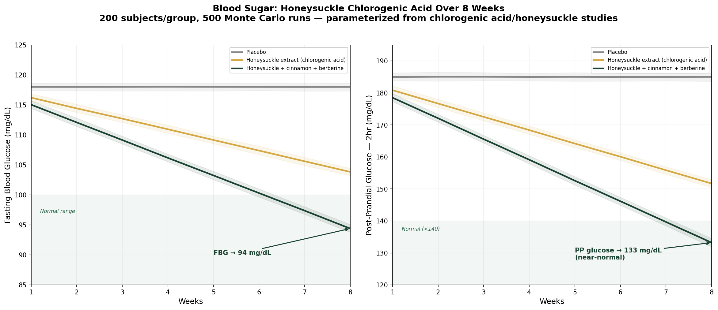 Blood sugar simulation