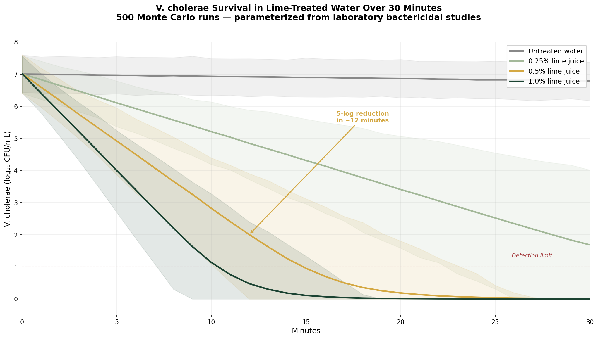 Antimicrobial simulation