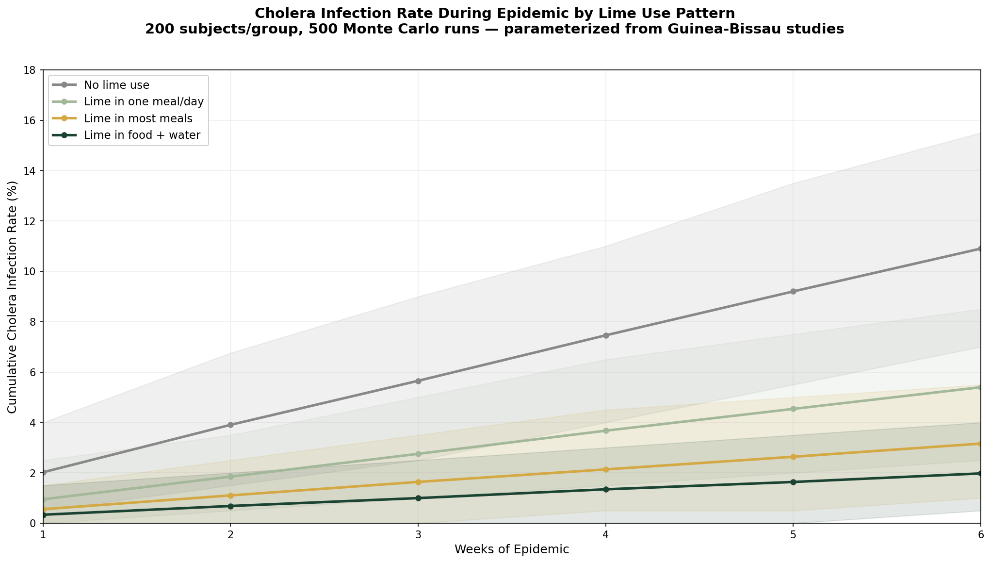 Cholera risk simulation