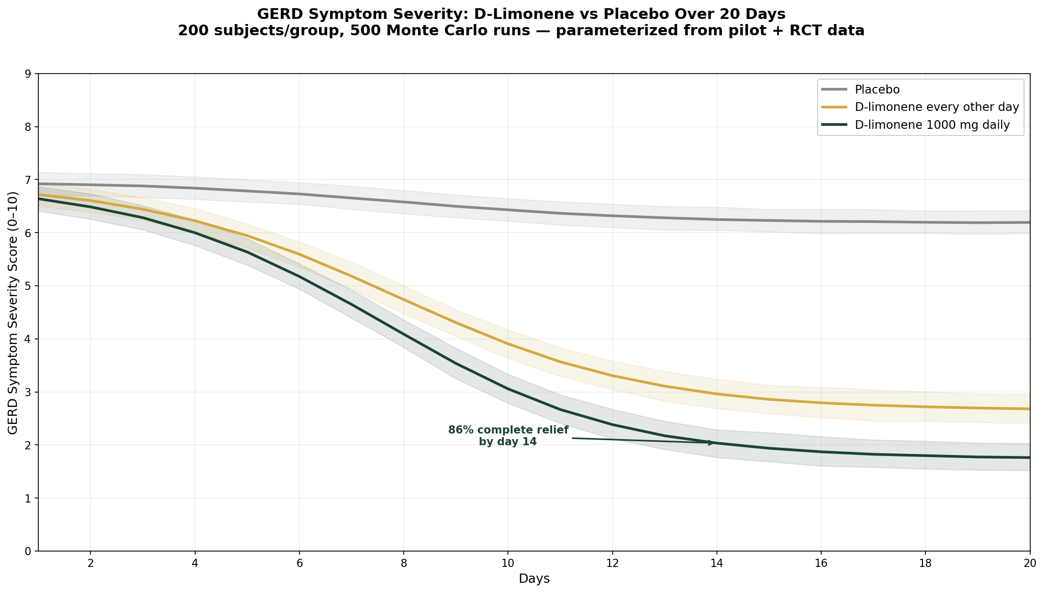 GERD symptom relief simulation