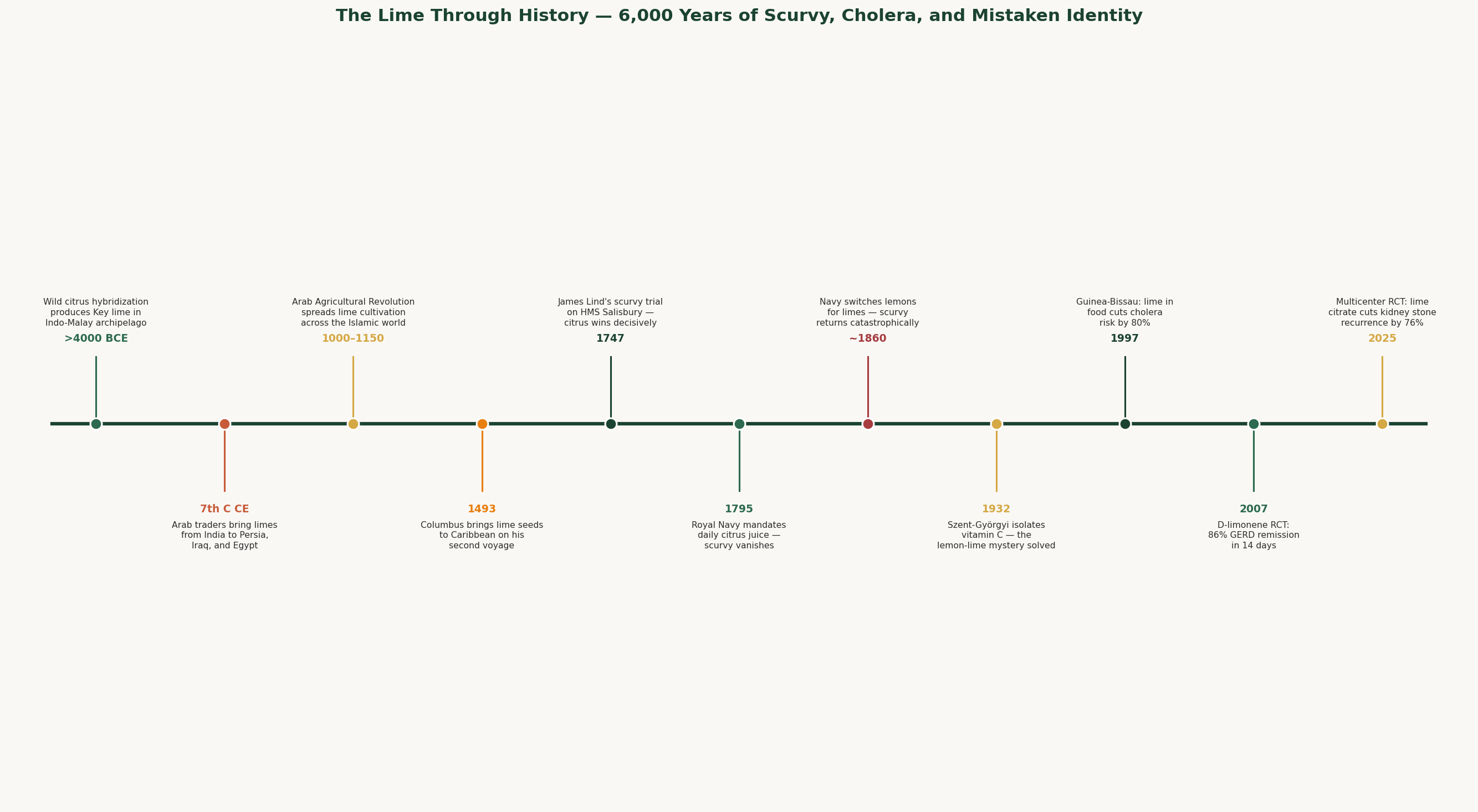 Historical timeline of limes