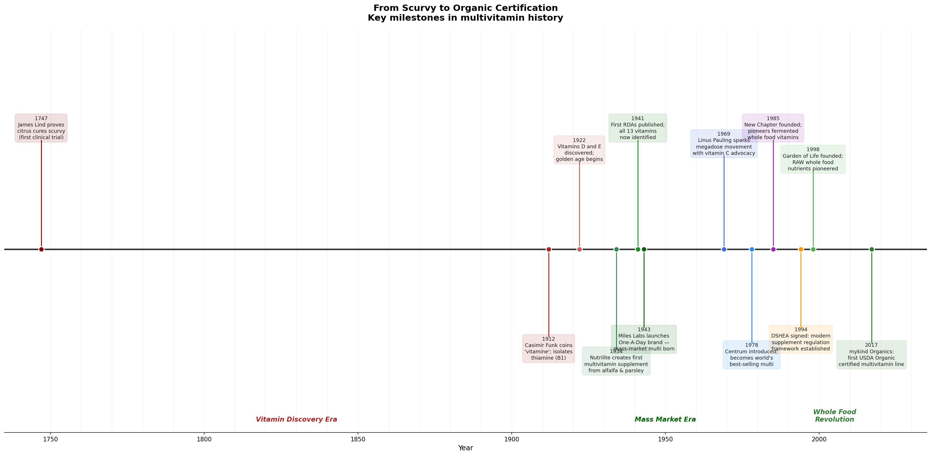Historical timeline of multivitamin development