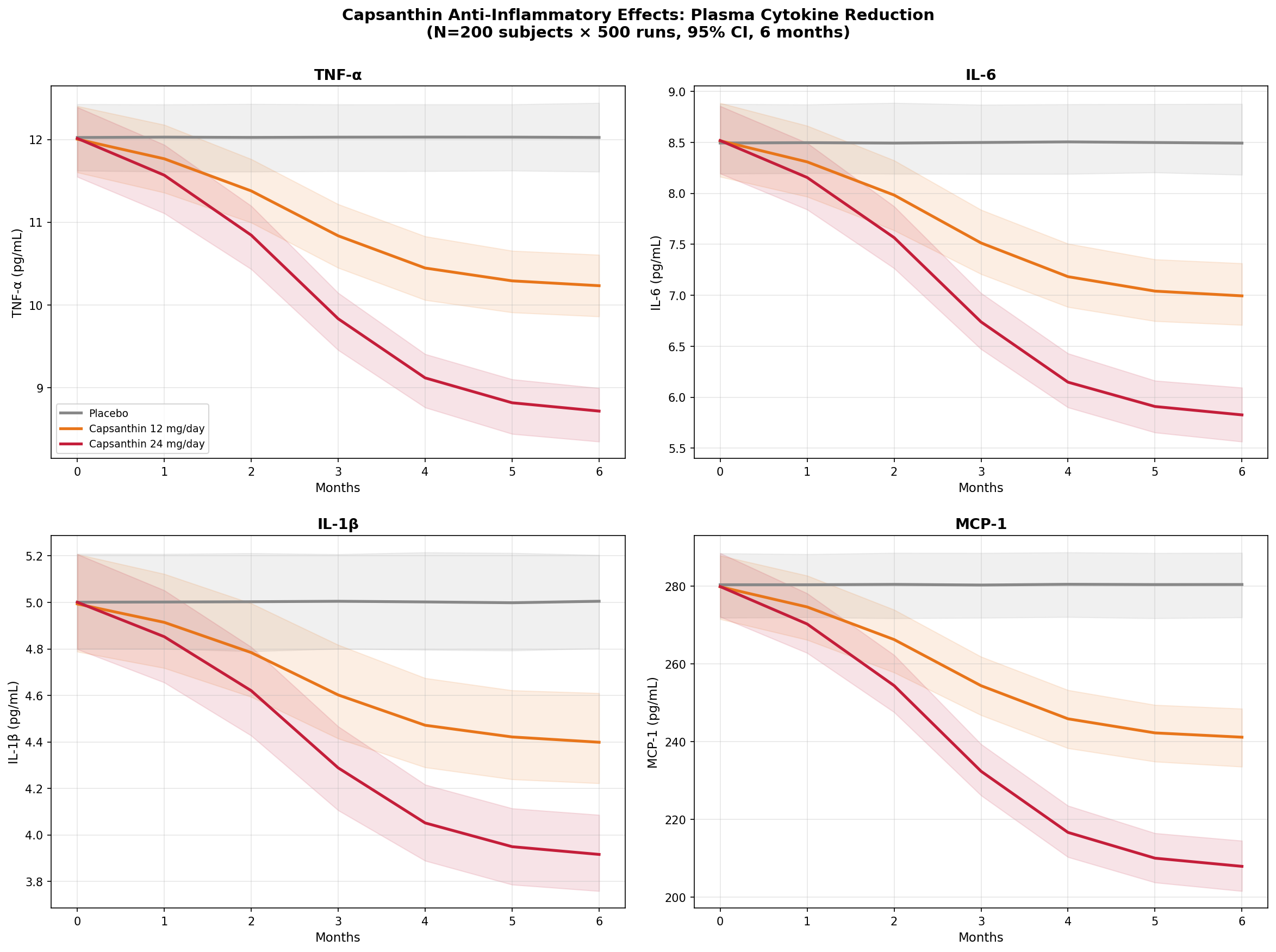 Atherosclerosis inflammation simulation