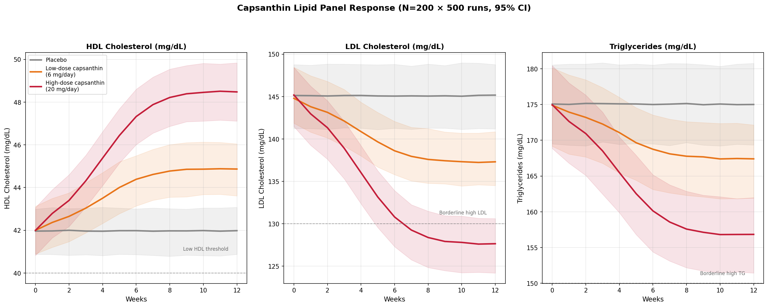 HDL cholesterol simulation