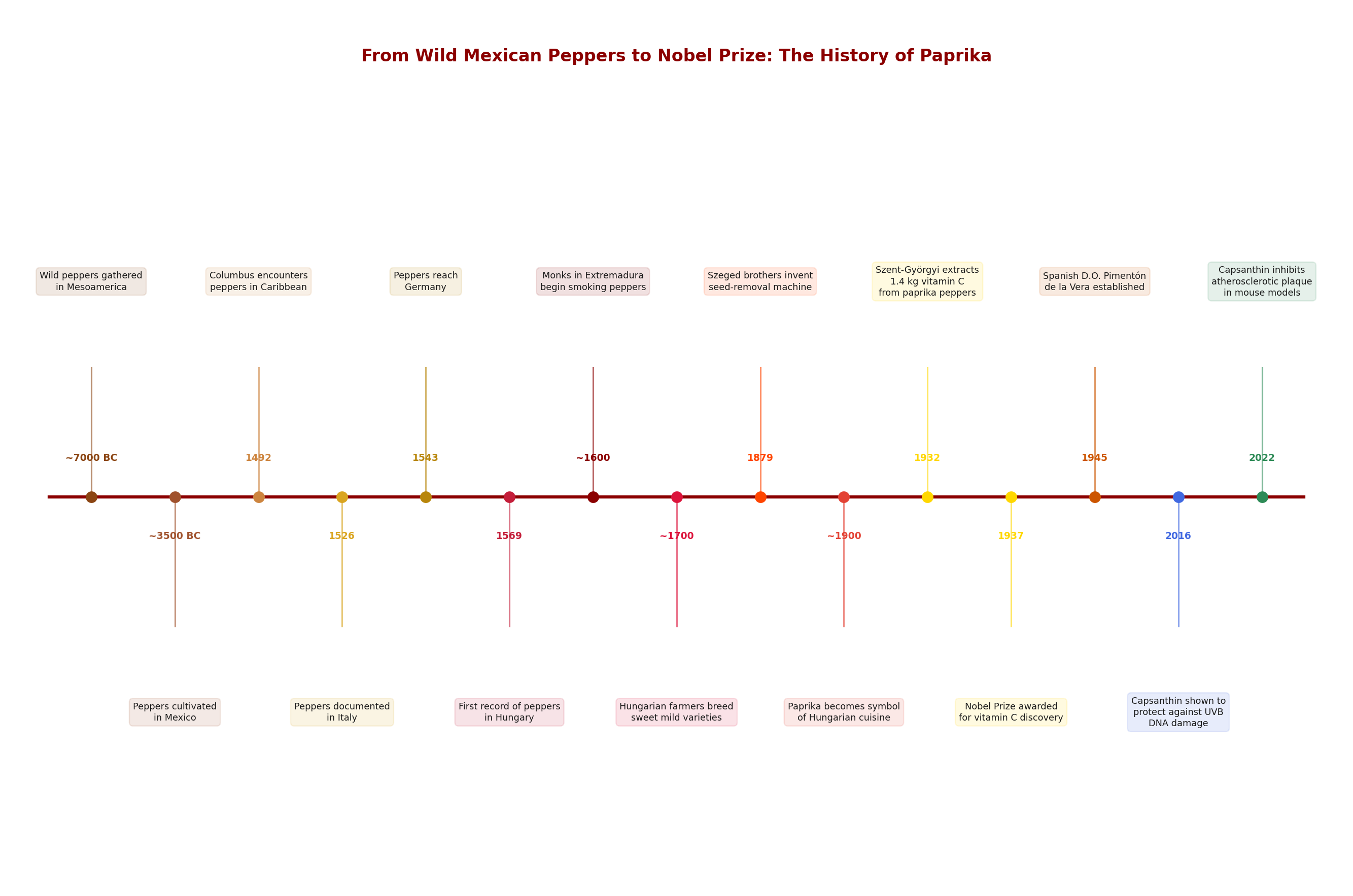 Historical timeline of paprika