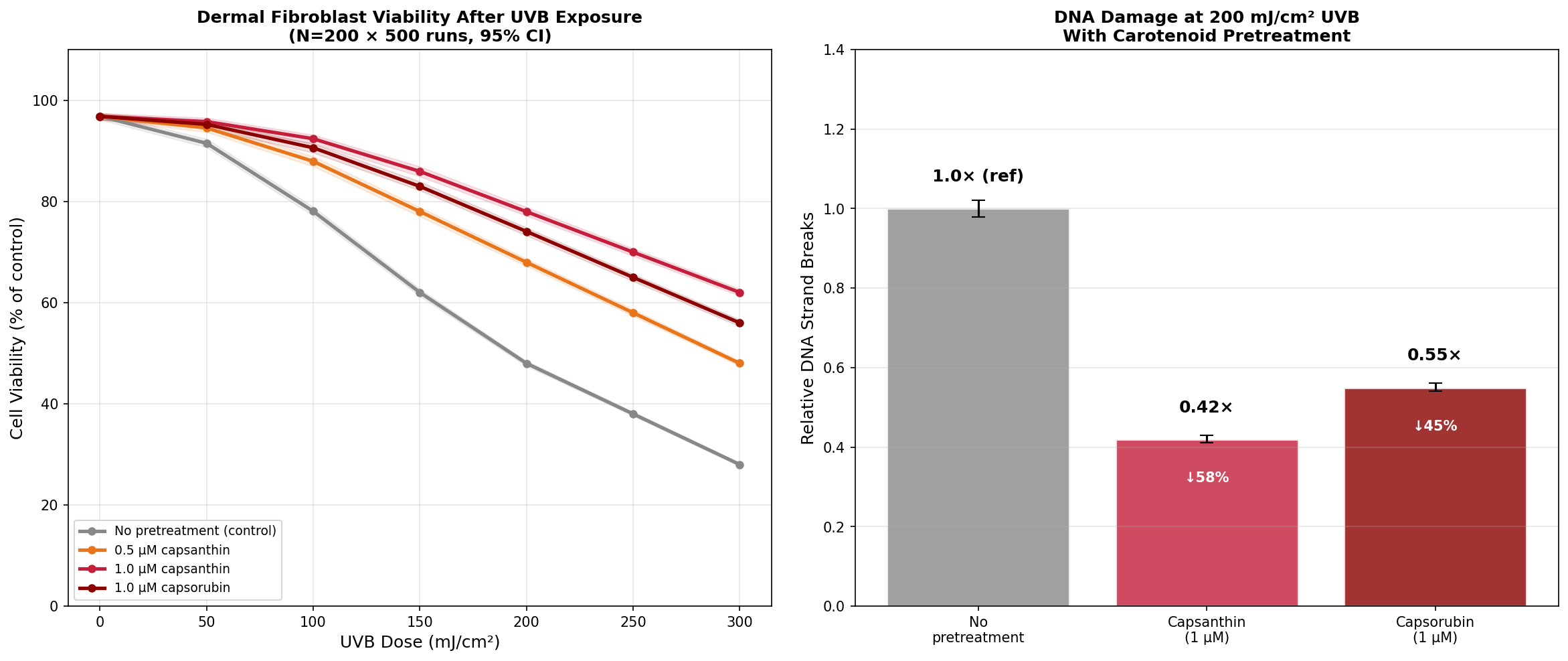 UV skin protection simulation