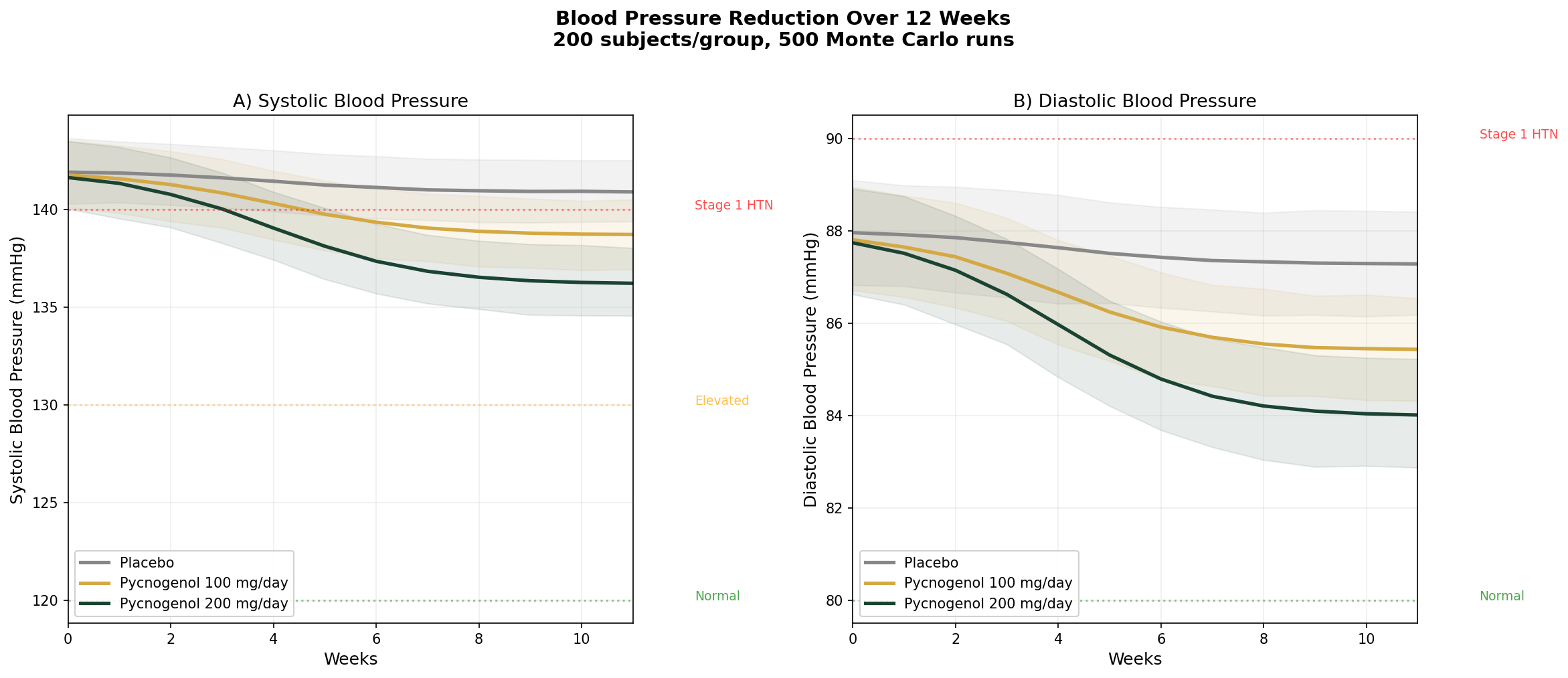 Blood pressure simulation results