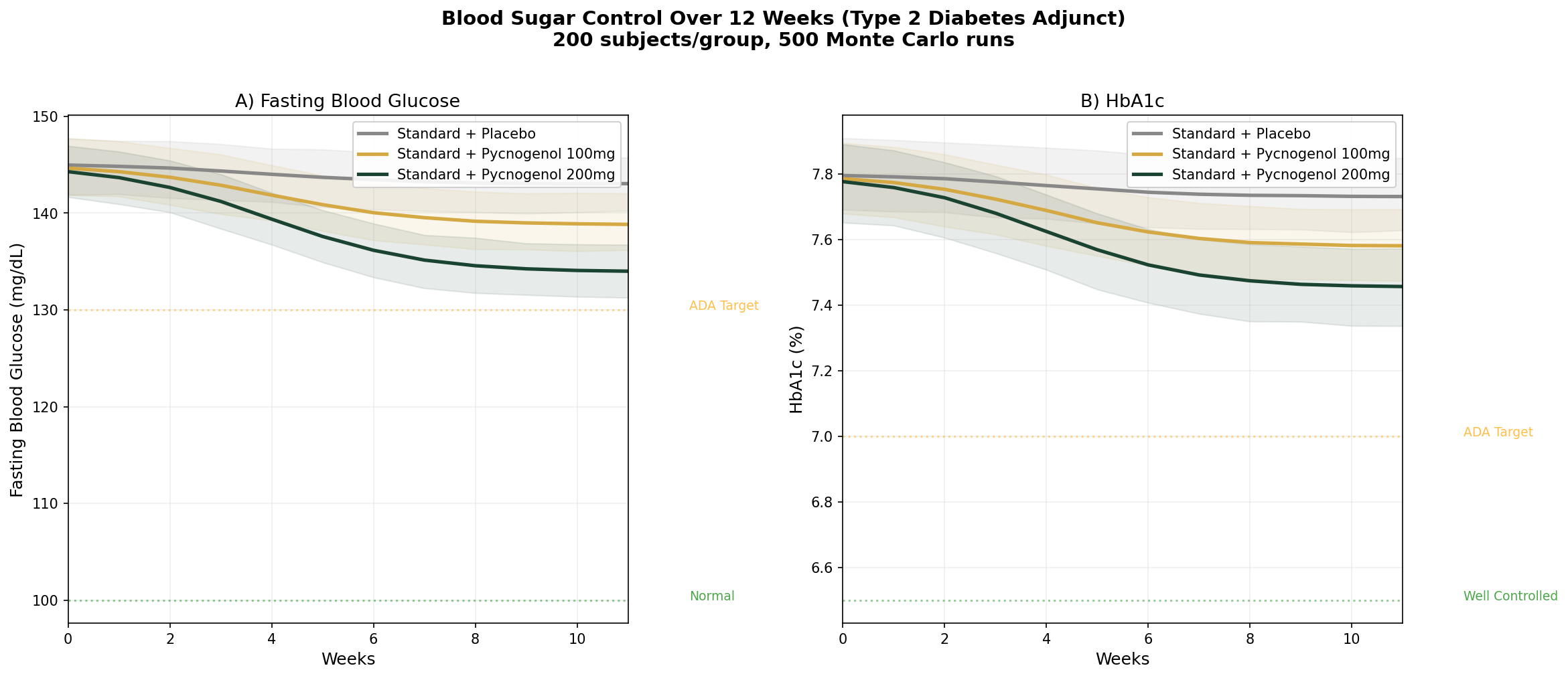 Blood sugar simulation