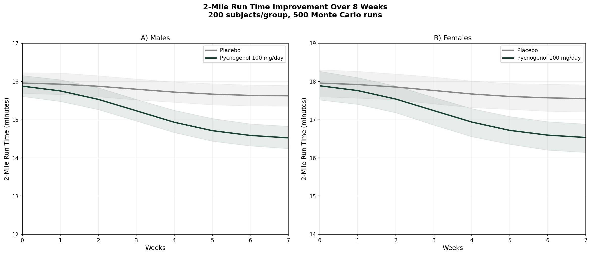 Exercise performance simulation