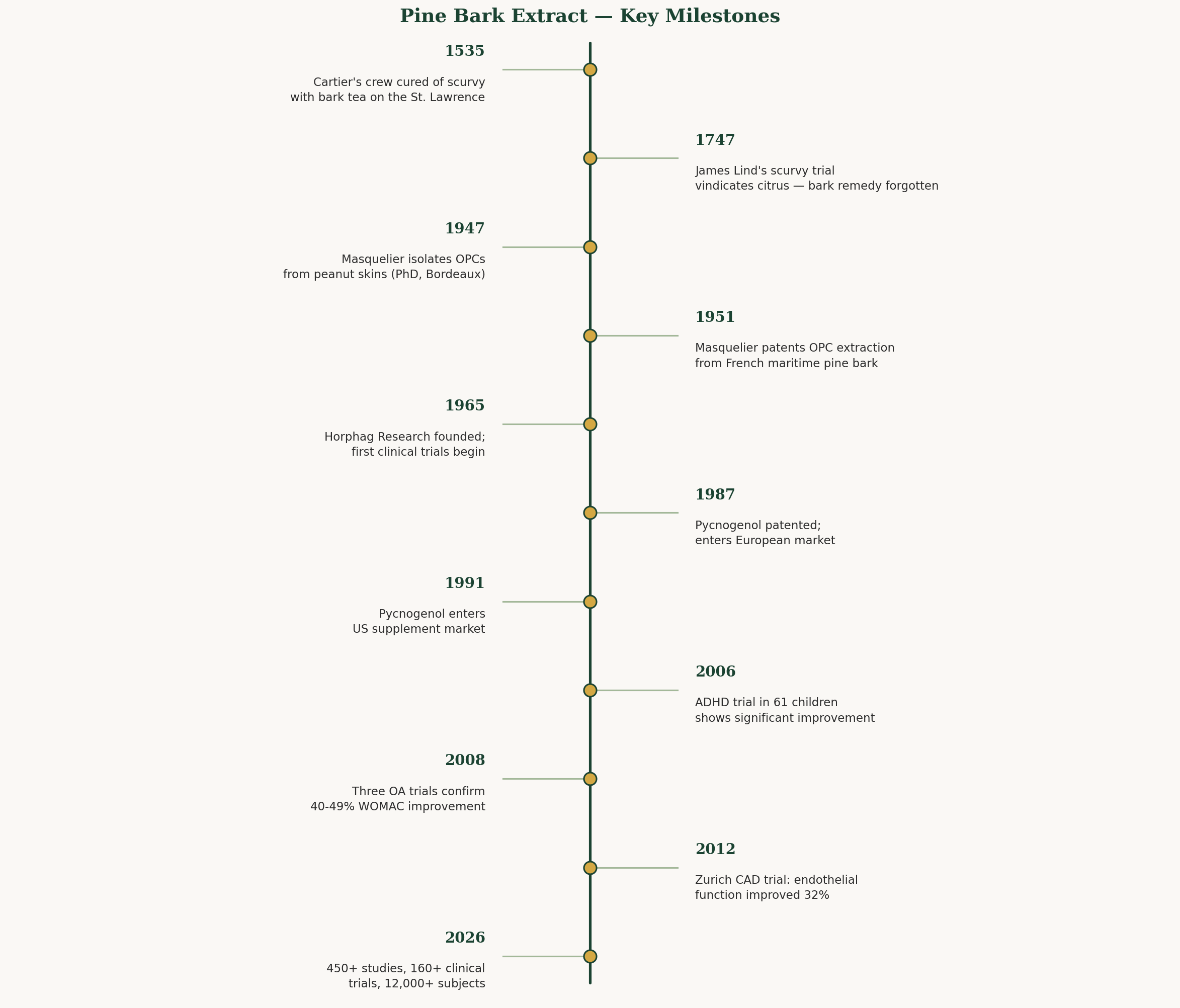 Historical timeline of pine bark extract