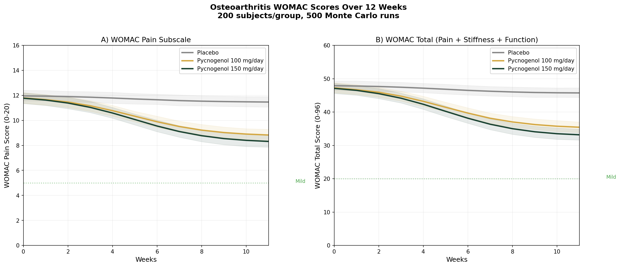 Osteoarthritis WOMAC simulation